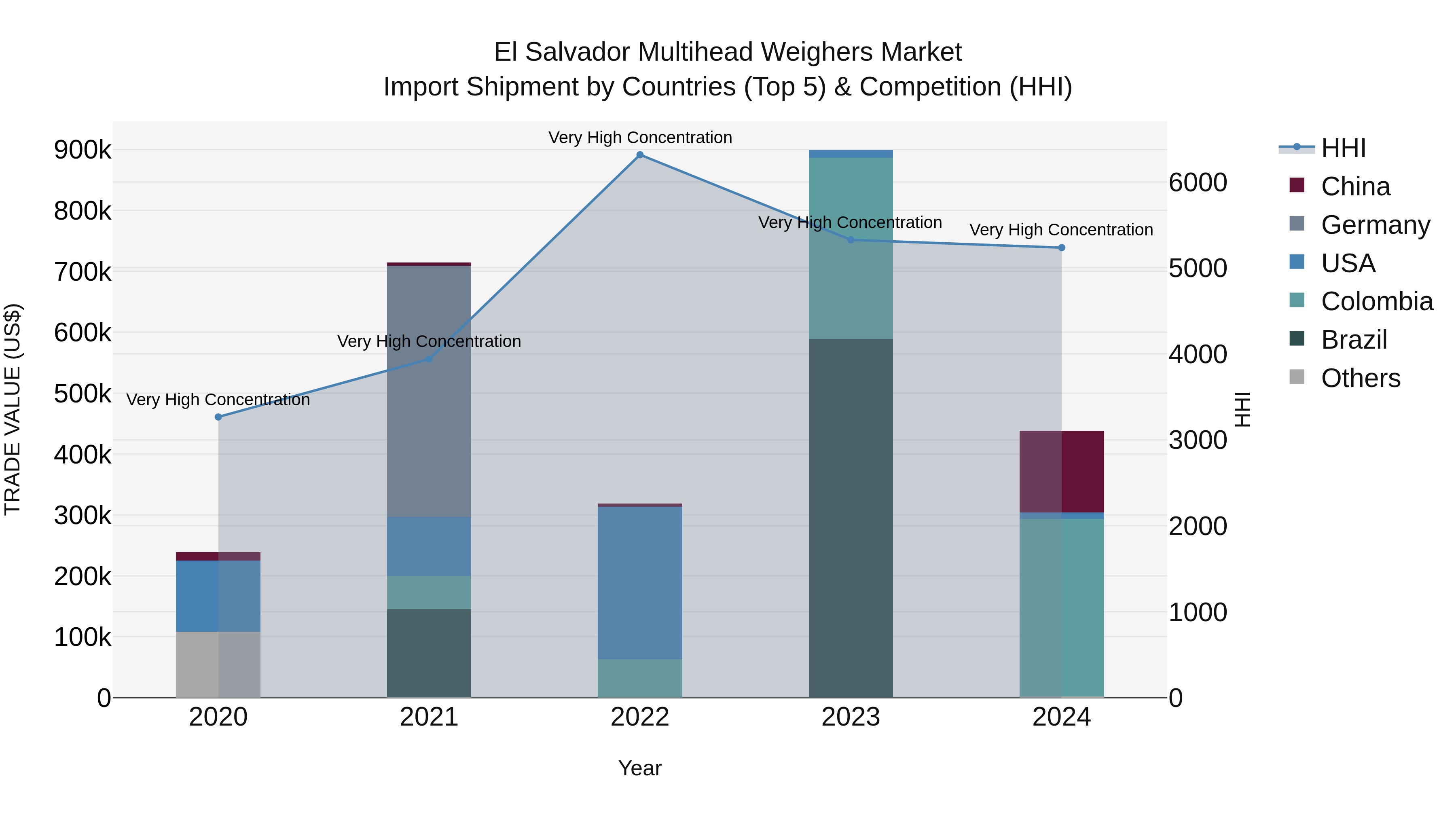 El Salvador Multihead Weighers Market Top 5 Importing Countries and Market Competition (HHI) Analysis