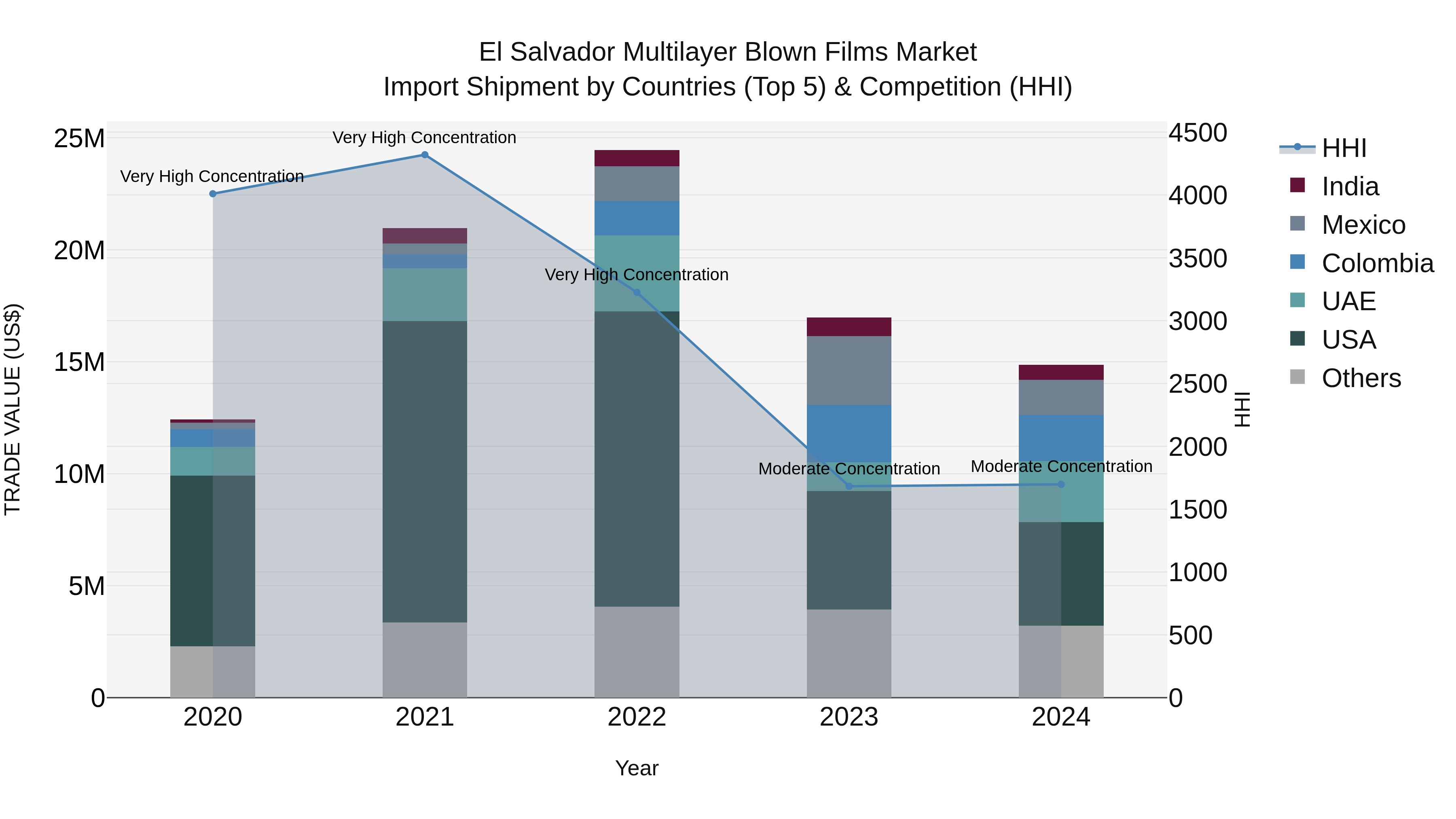 El Salvador Multilayer Blown Films Market Top 5 Importing Countries and Market Competition (HHI) Analysis