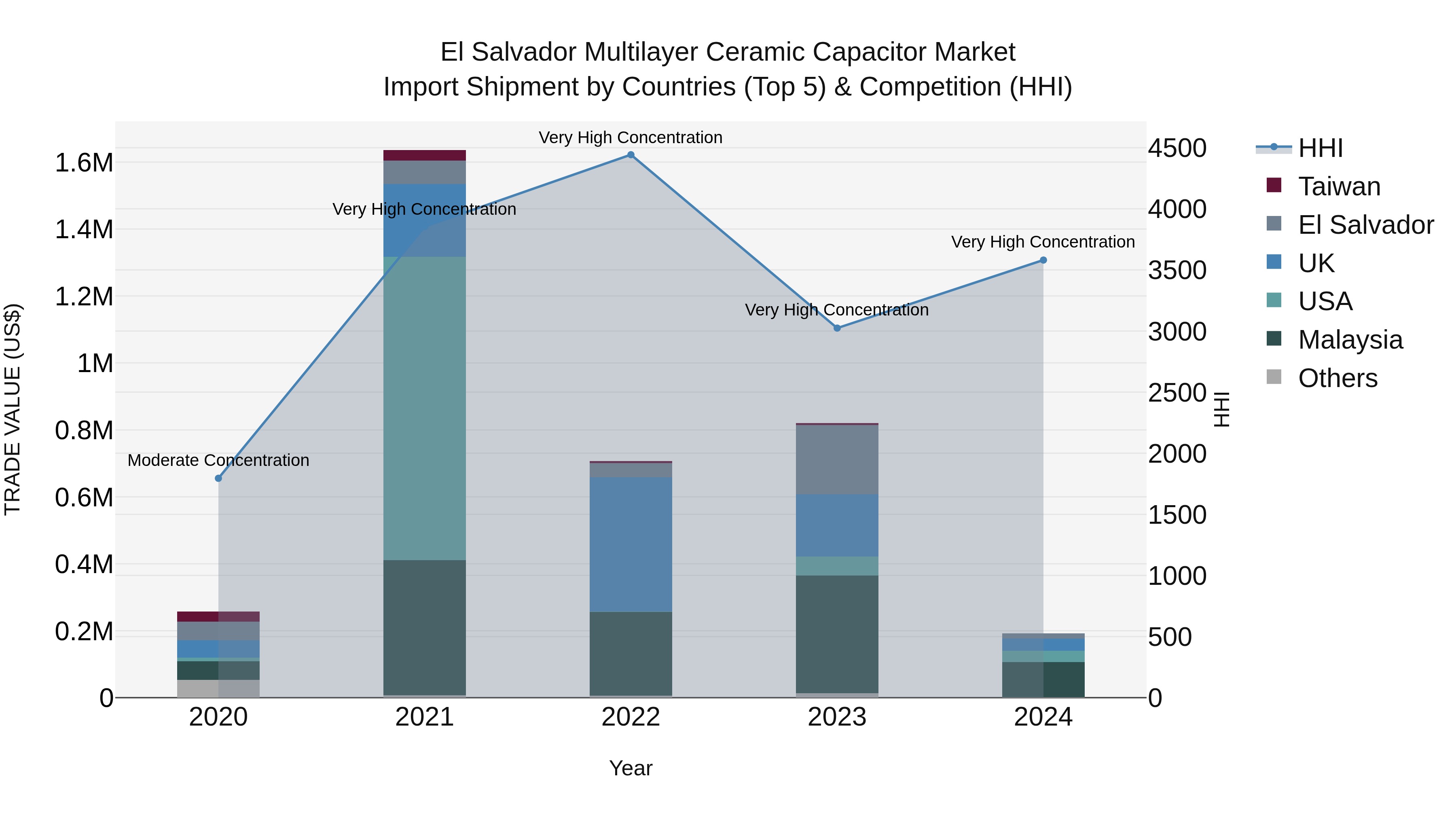 El Salvador Multilayer Ceramic Capacitor Market Top 5 Importing Countries and Market Competition (HHI) Analysis