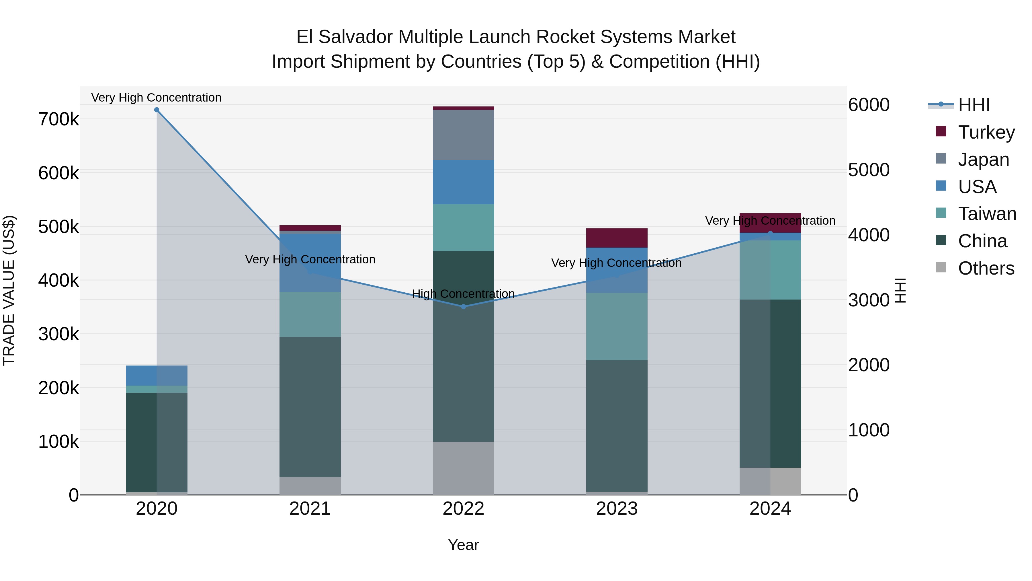 El Salvador Multiple Launch Rocket Systems Market Top 5 Importing Countries and Market Competition (HHI) Analysis
