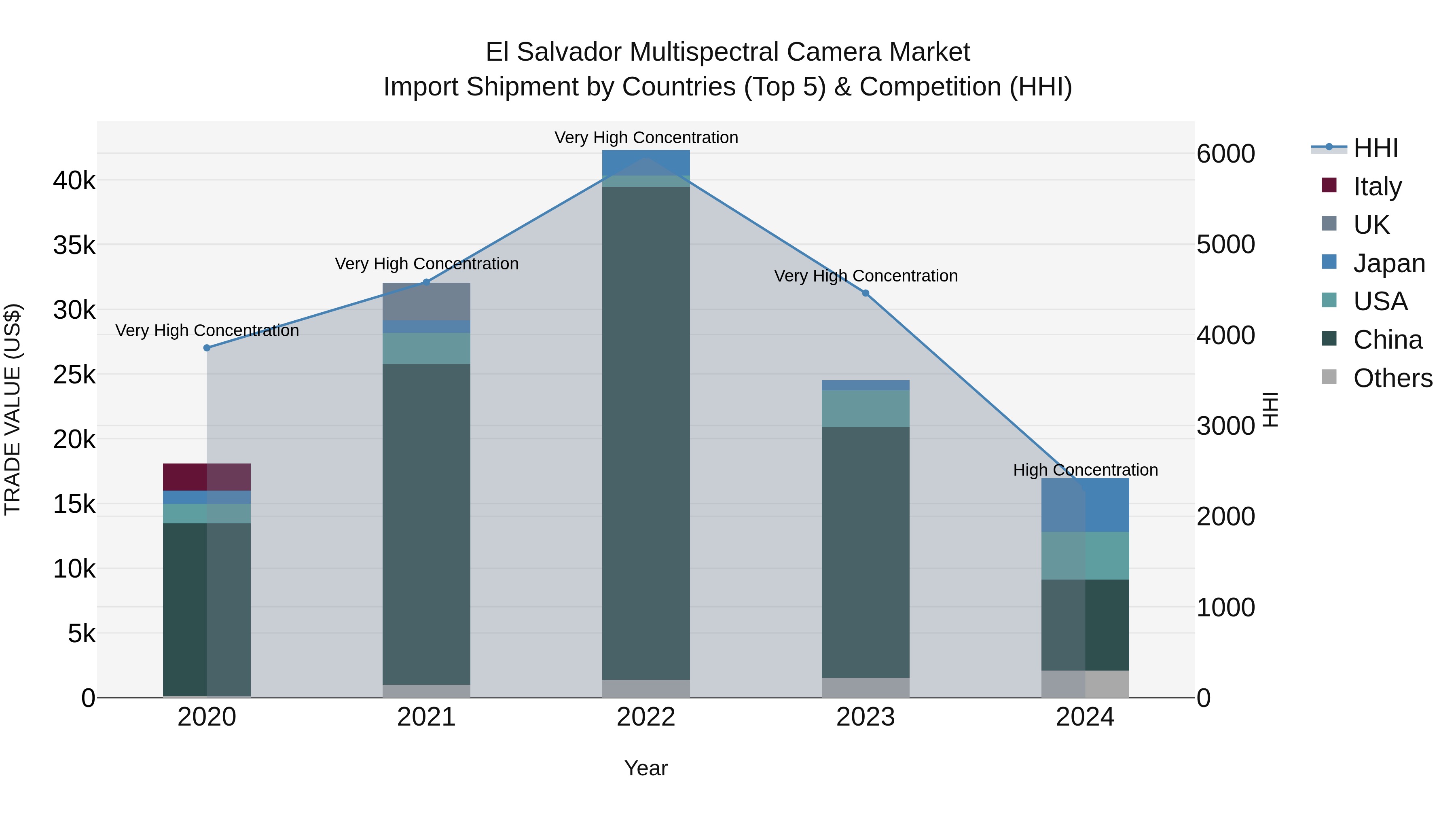 El Salvador Multispectral Camera Market Top 5 Importing Countries and Market Competition (HHI) Analysis