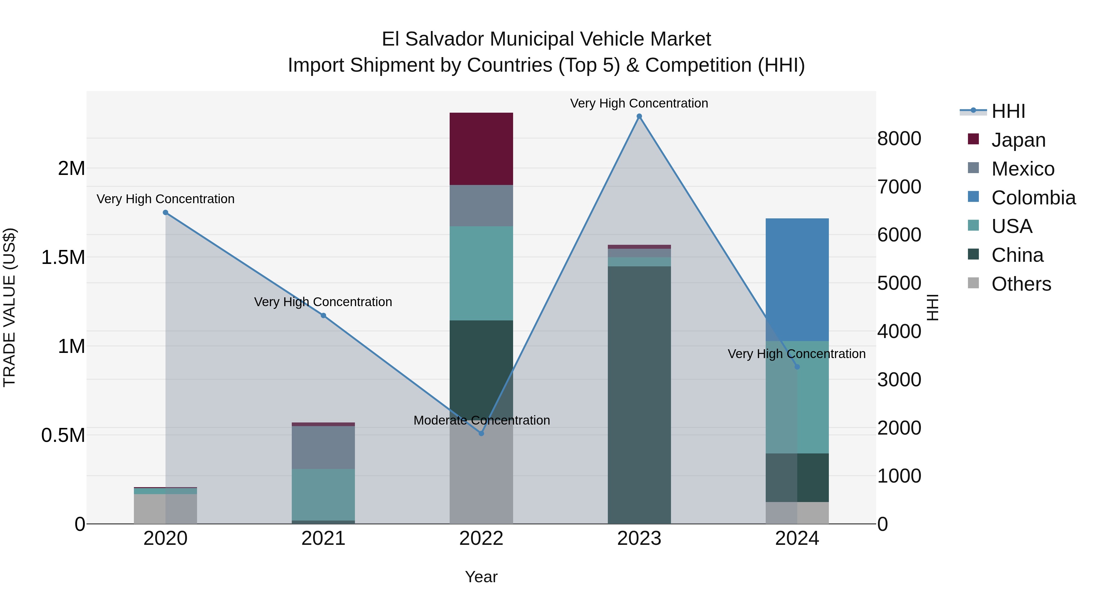 El Salvador Municipal Vehicle Market Top 5 Importing Countries and Market Competition (HHI) Analysis