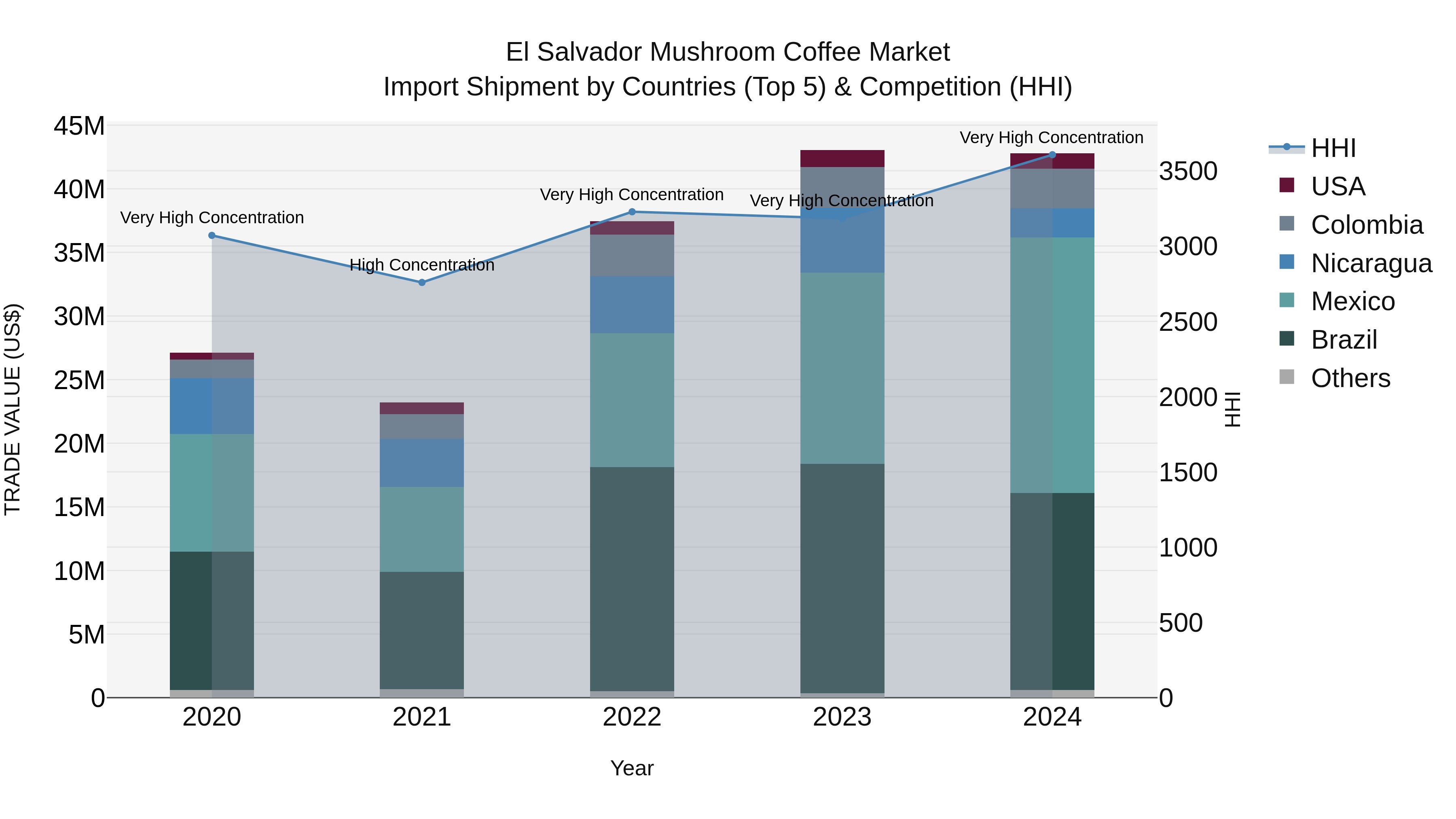 El Salvador Mushroom Coffee Market Top 5 Importing Countries and Market Competition (HHI) Analysis