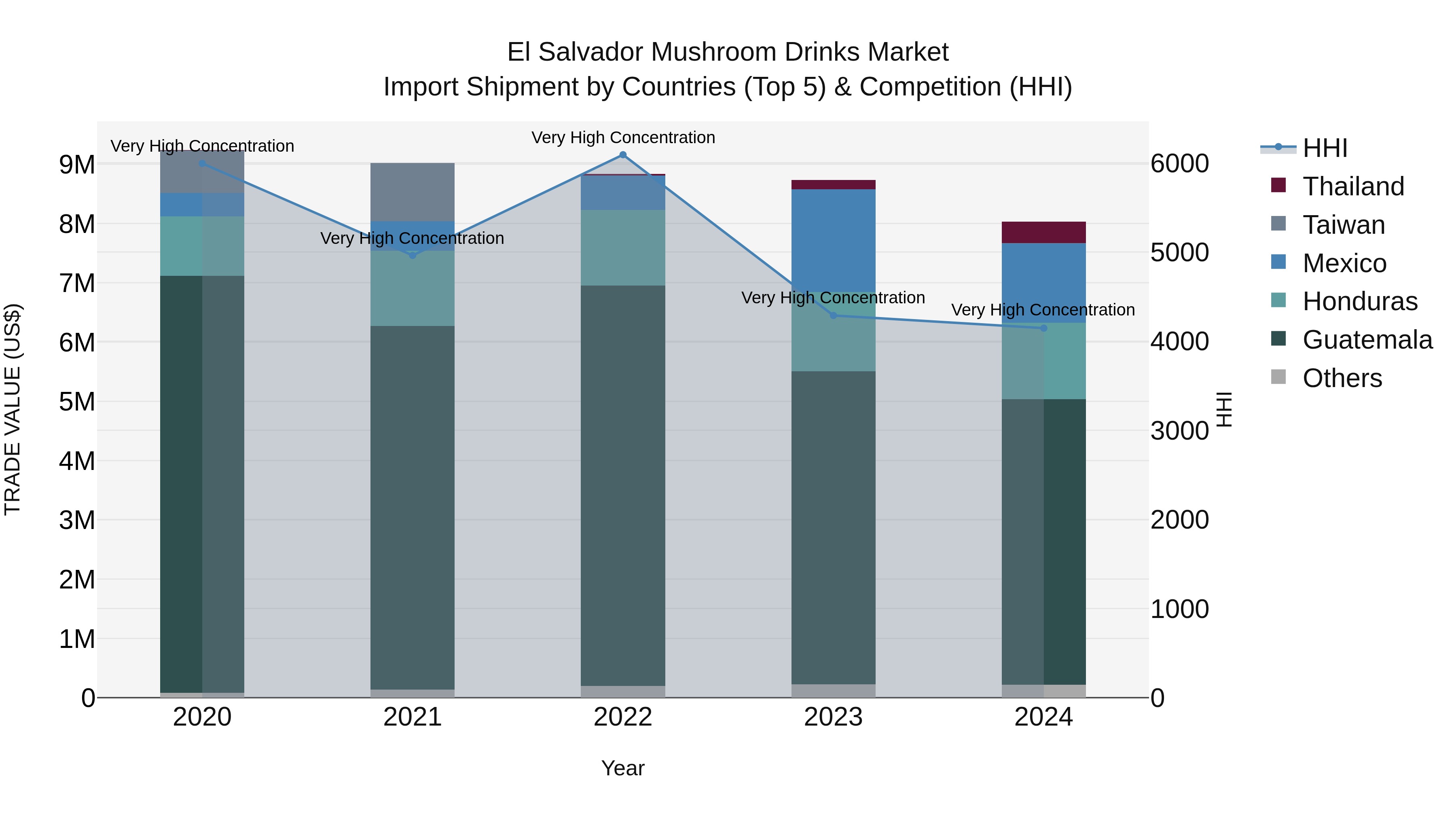 El Salvador Mushroom Drinks Market Top 5 Importing Countries and Market Competition (HHI) Analysis