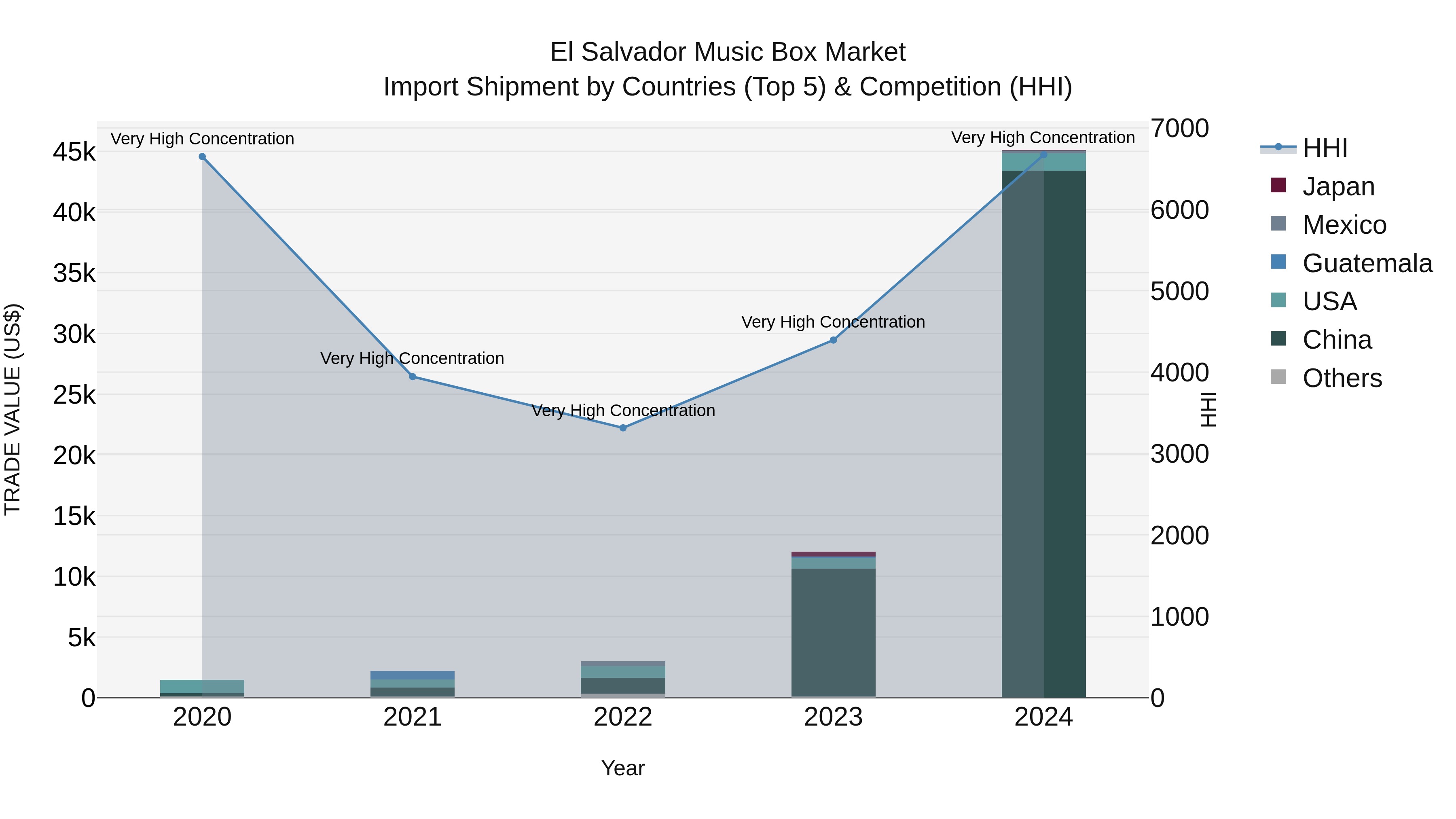 El Salvador Music Box Market Top 5 Importing Countries and Market Competition (HHI) Analysis