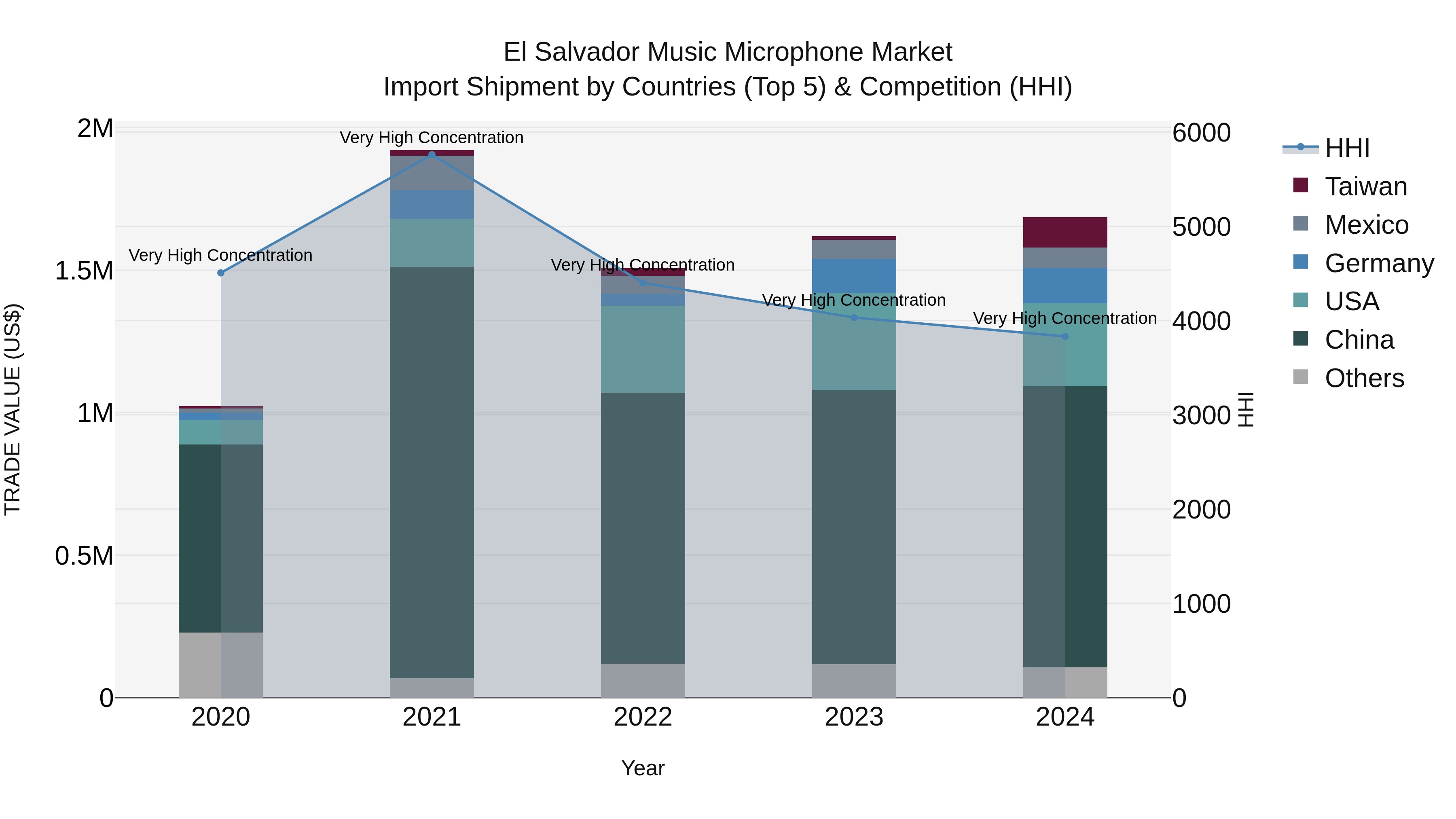 El Salvador Music Microphone Market Top 5 Importing Countries and Market Competition (HHI) Analysis