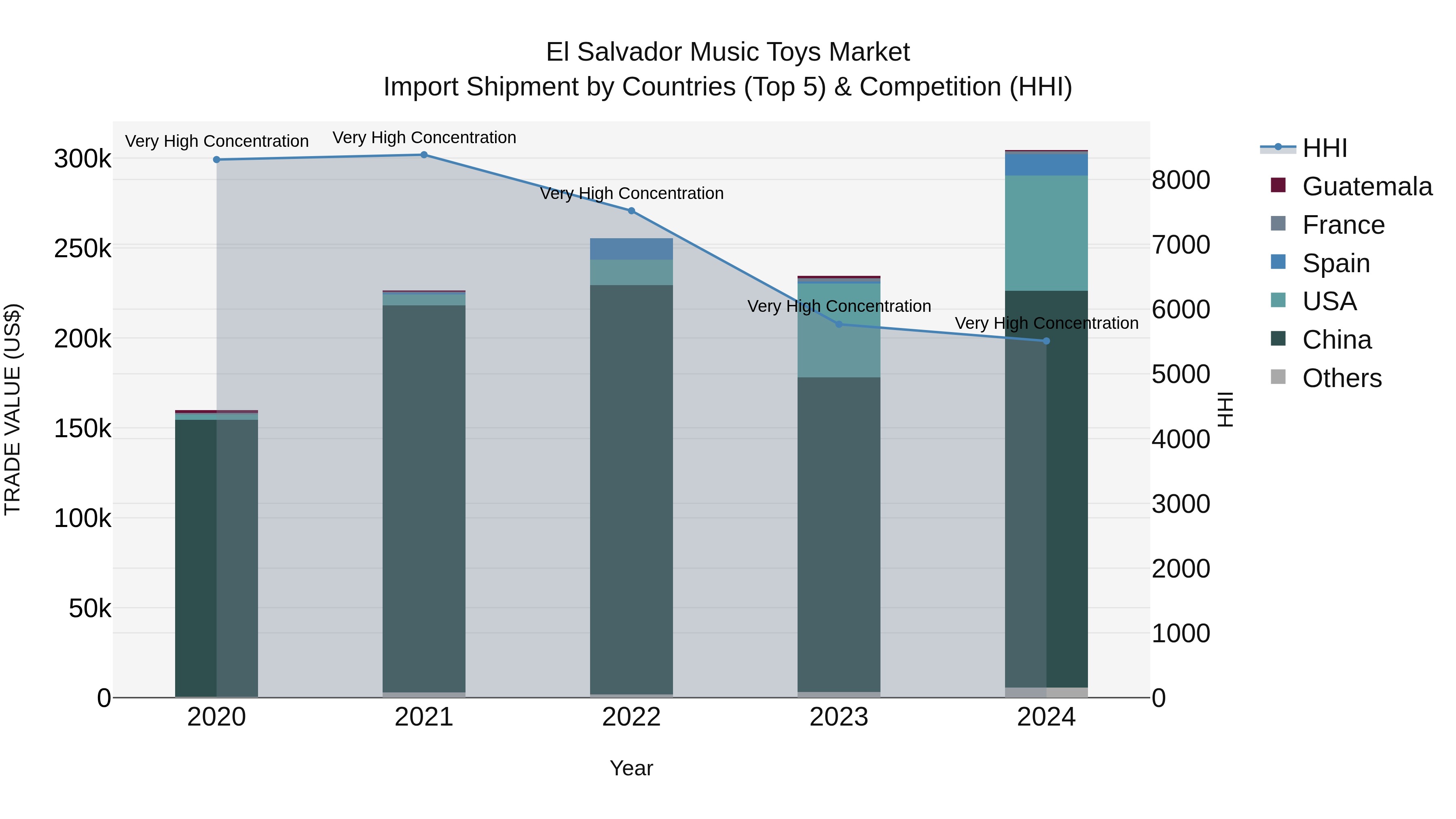 El Salvador Music Toys Market Top 5 Importing Countries and Market Competition (HHI) Analysis