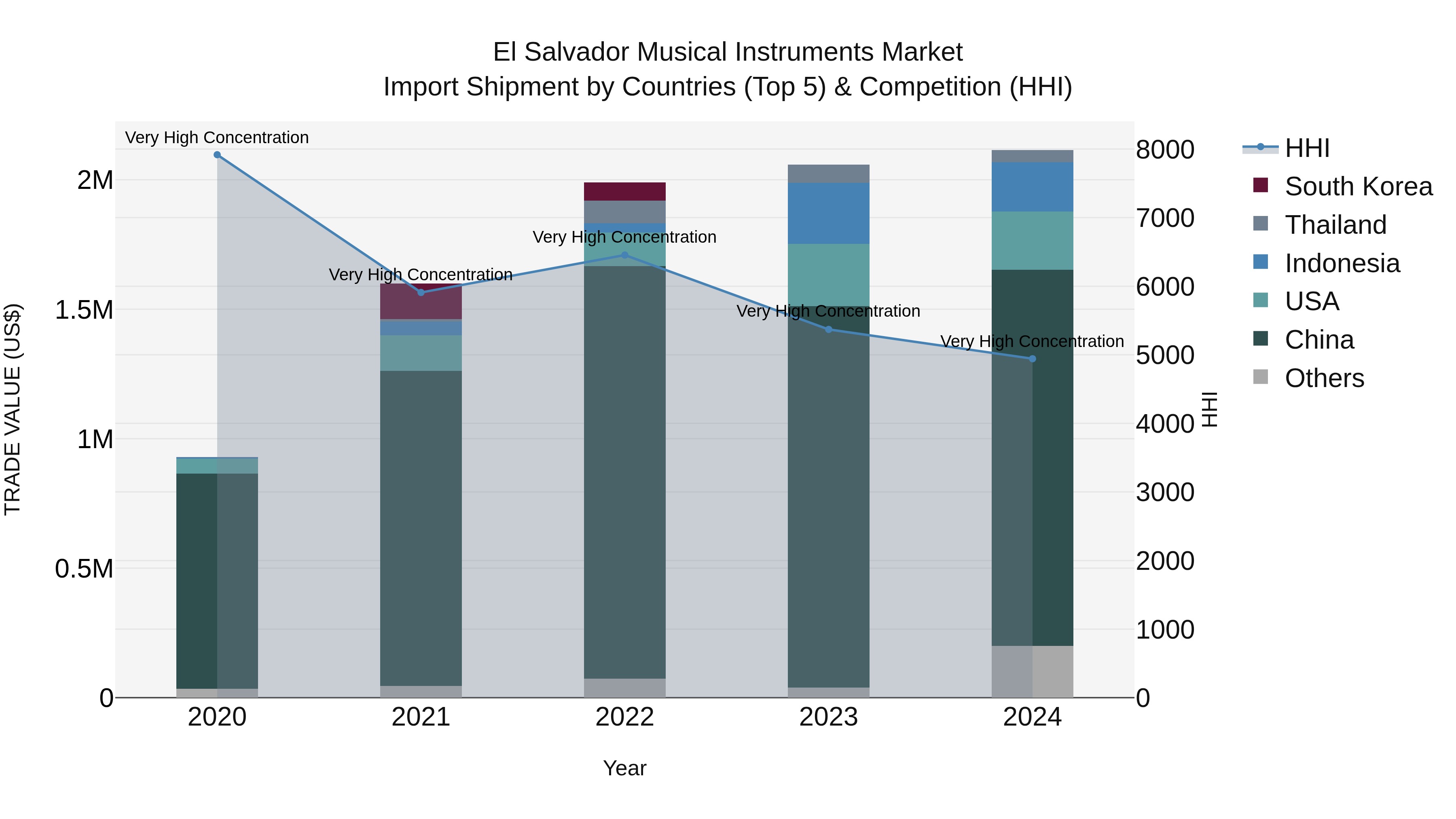 El Salvador Musical Instruments Market Top 5 Importing Countries and Market Competition (HHI) Analysis