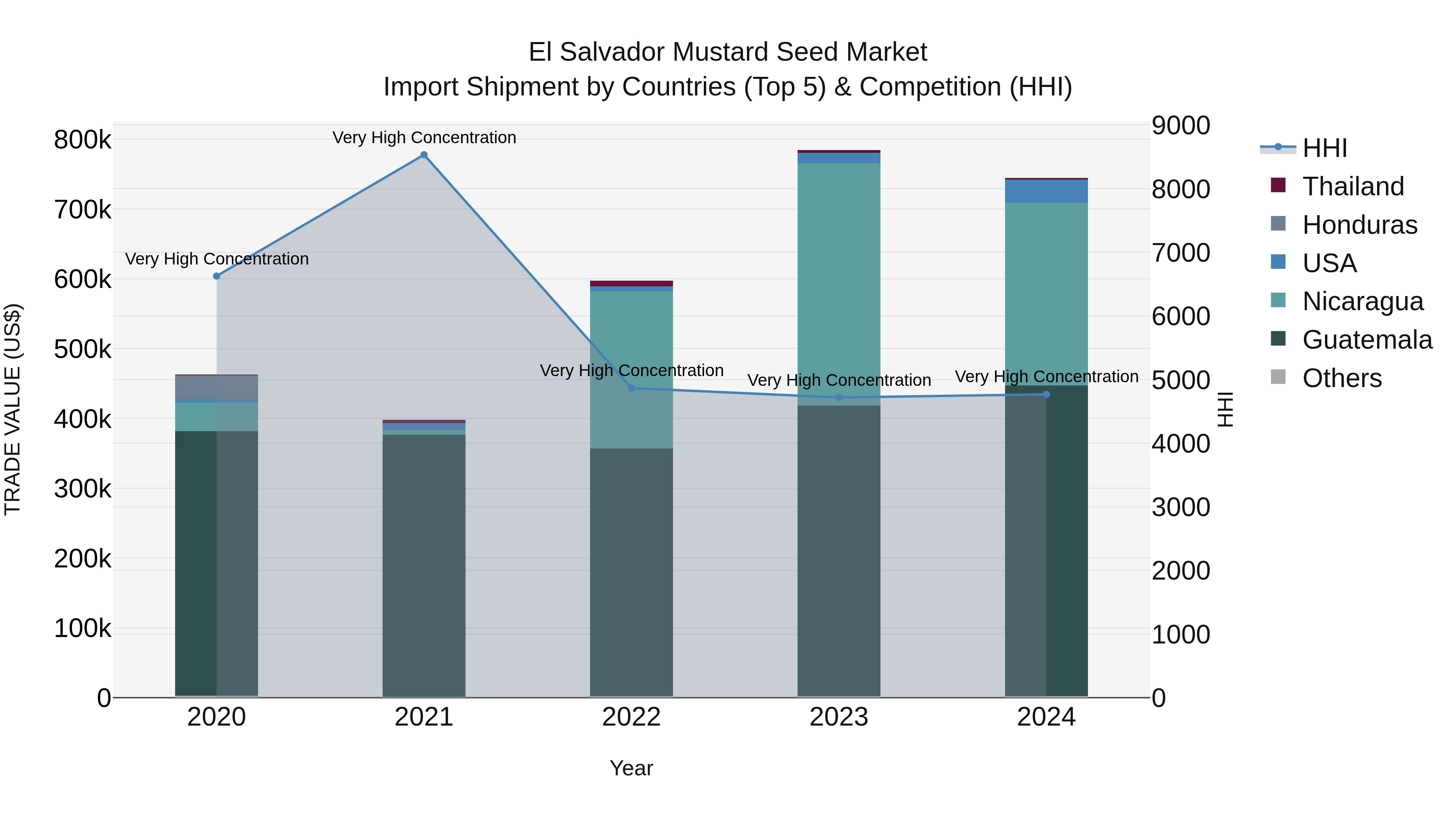 El Salvador Mustard Seed Market Top 5 Importing Countries and Market Competition (HHI) Analysis