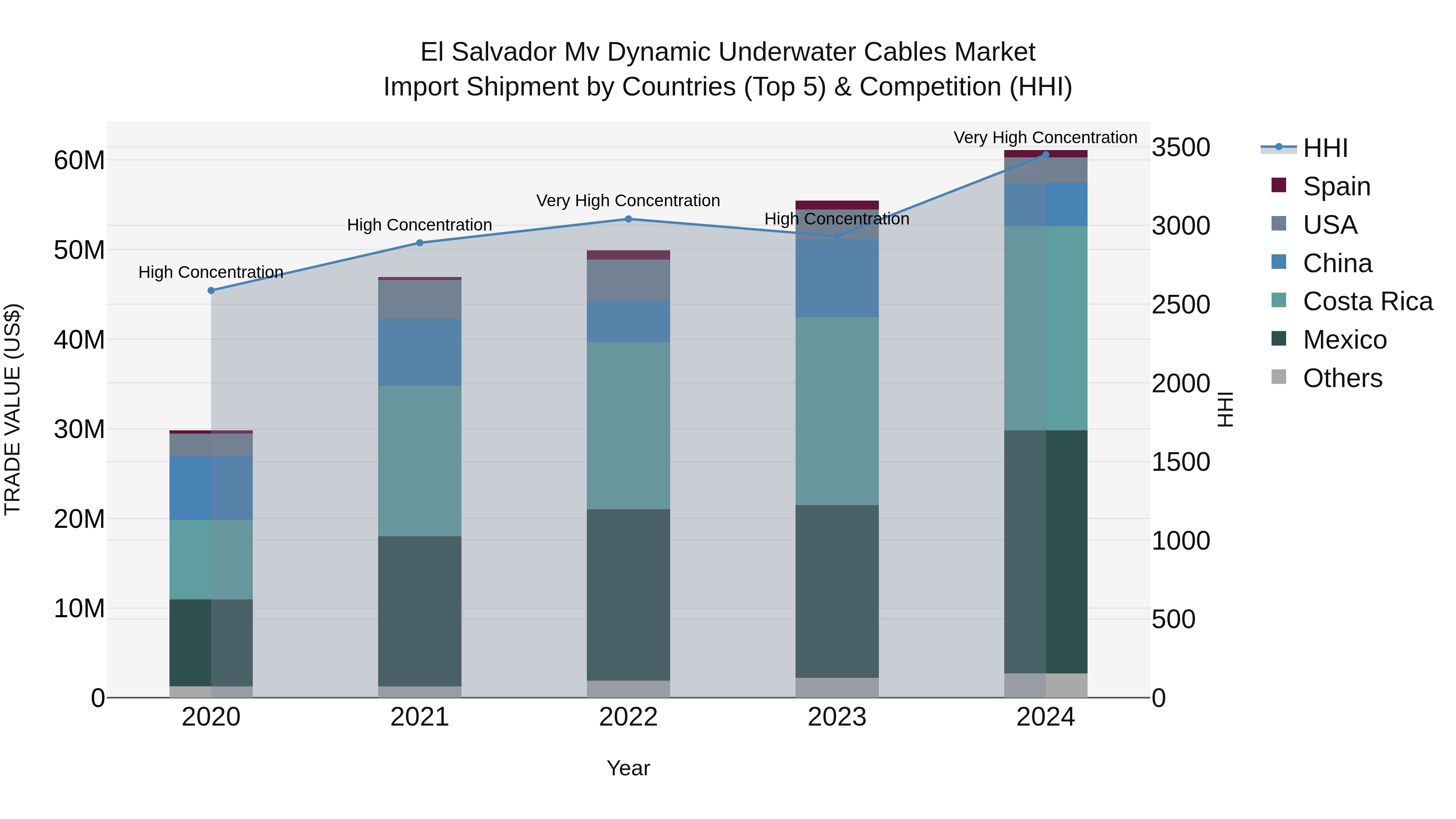 El Salvador Mv Dynamic Underwater Cables Market Top 5 Importing Countries and Market Competition (HHI) Analysis