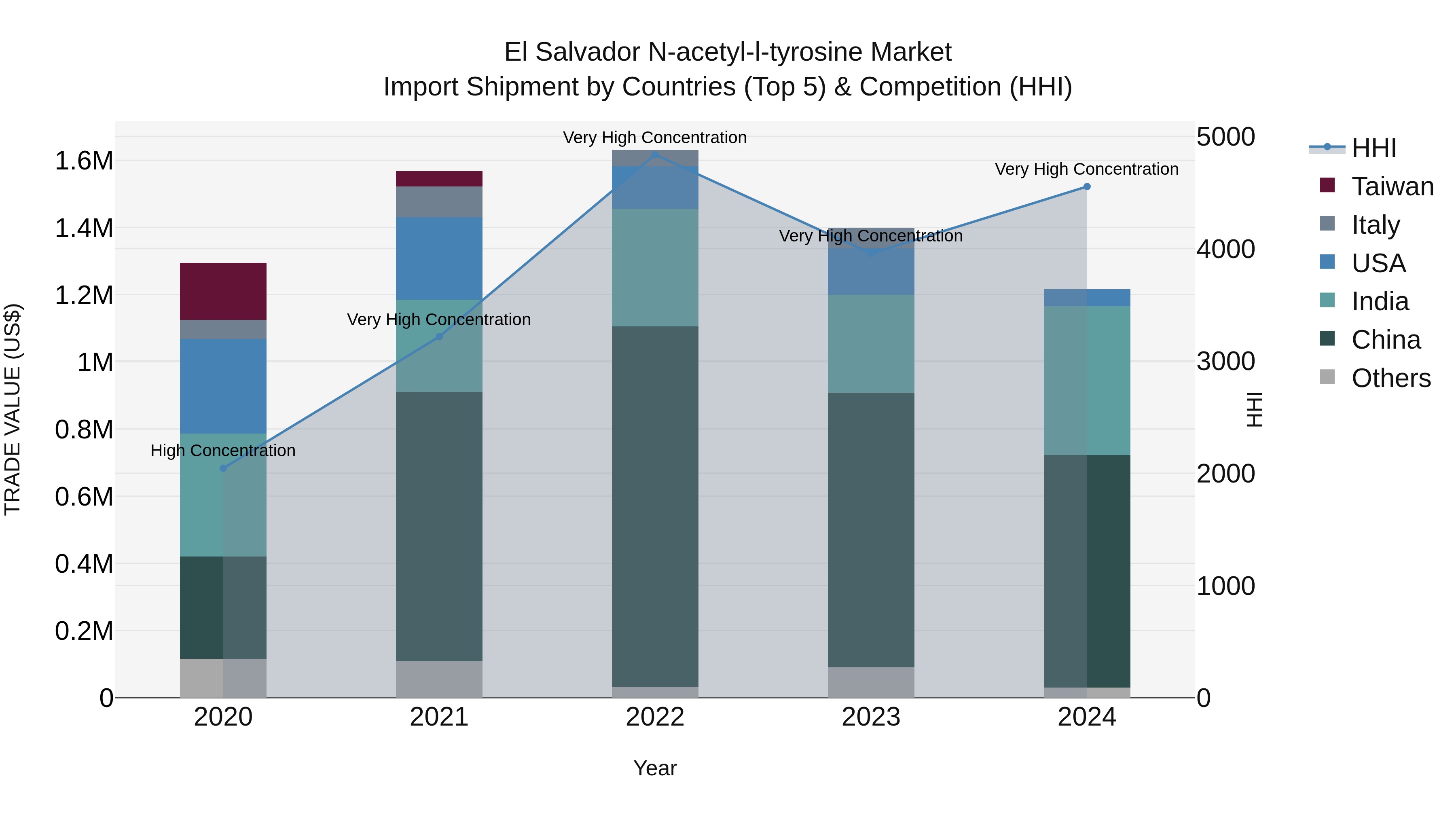 El Salvador N Acetyl L Tyrosine Market Top 5 Importing Countries and Market Competition (HHI) Analysis
