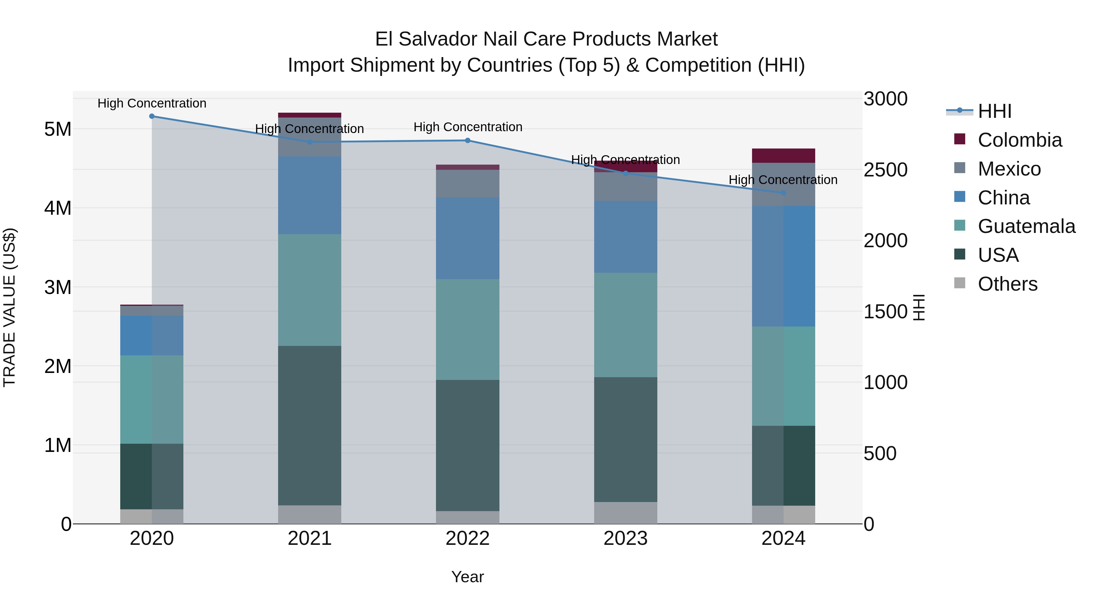 El Salvador Nail Care Products Market Top 5 Importing Countries and Market Competition (HHI) Analysis