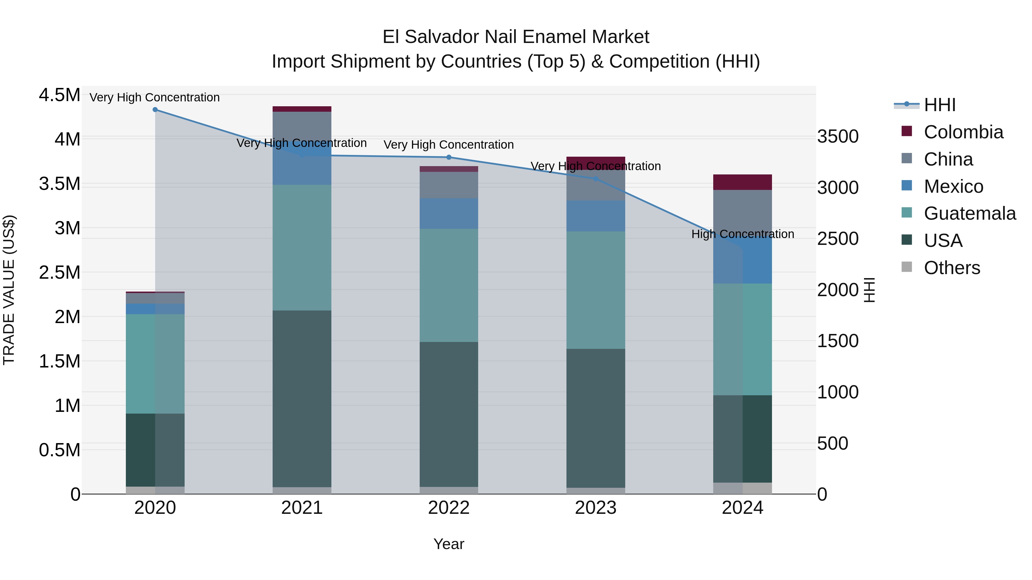 El Salvador Nail Enamel Market Top 5 Importing Countries and Market Competition (HHI) Analysis