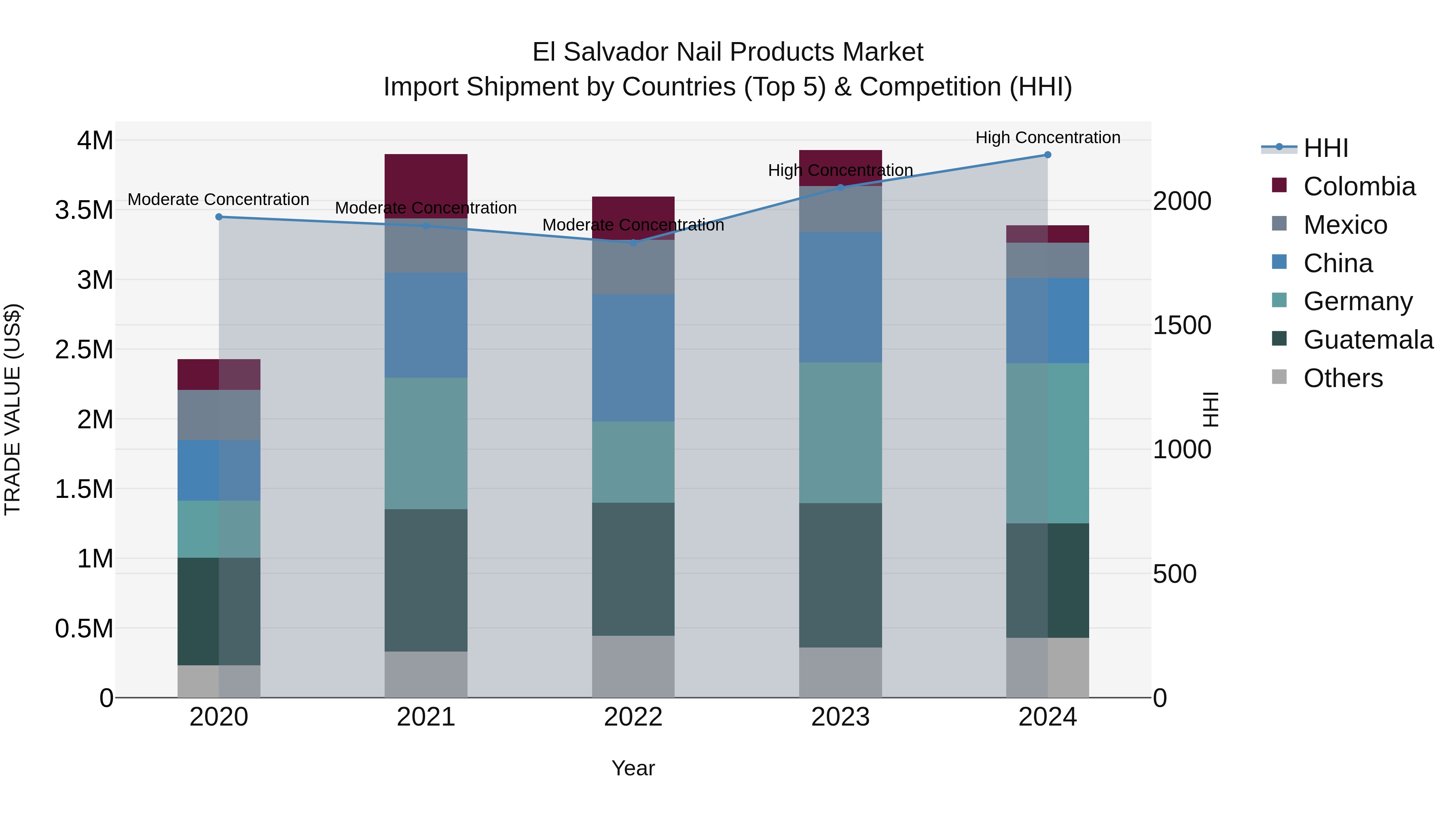 El Salvador Nail Products Market Top 5 Importing Countries and Market Competition (HHI) Analysis