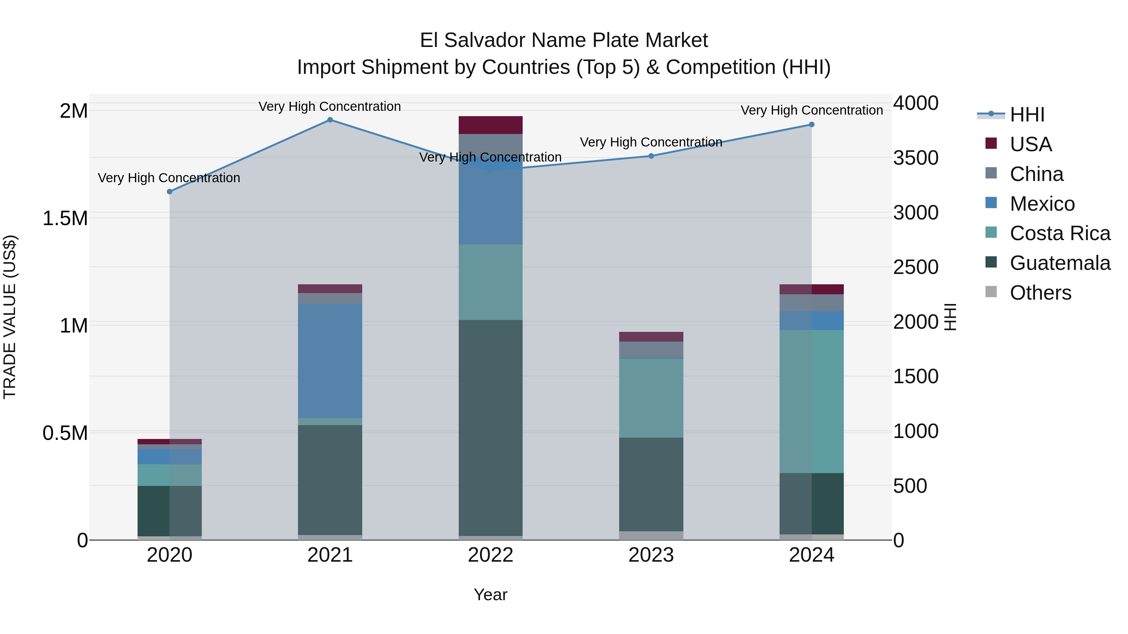 El Salvador Name Plate Market Top 5 Importing Countries and Market Competition (HHI) Analysis