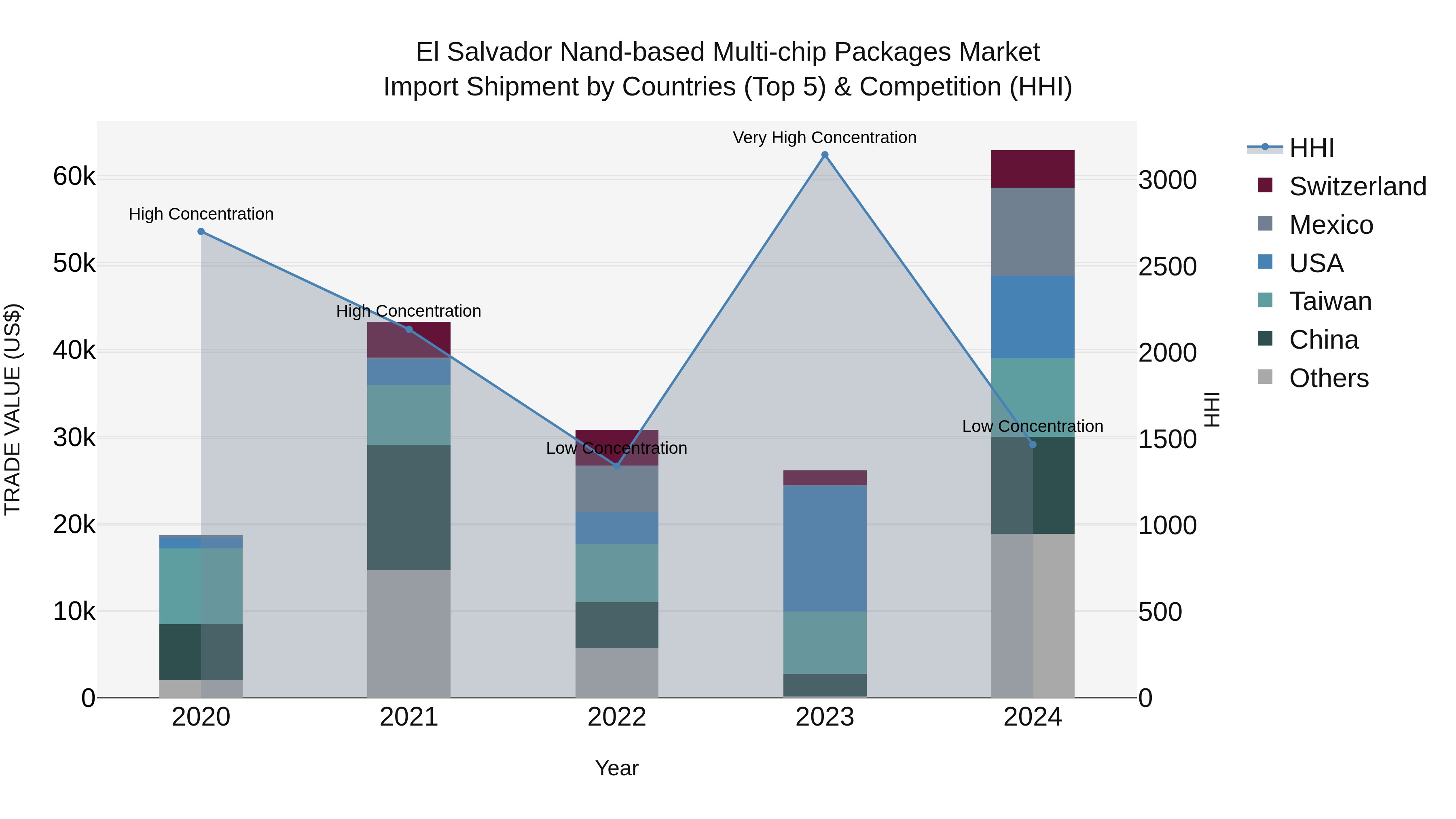 El Salvador Nand Based Multi Chip Packages Market Top 5 Importing Countries and Market Competition (HHI) Analysis