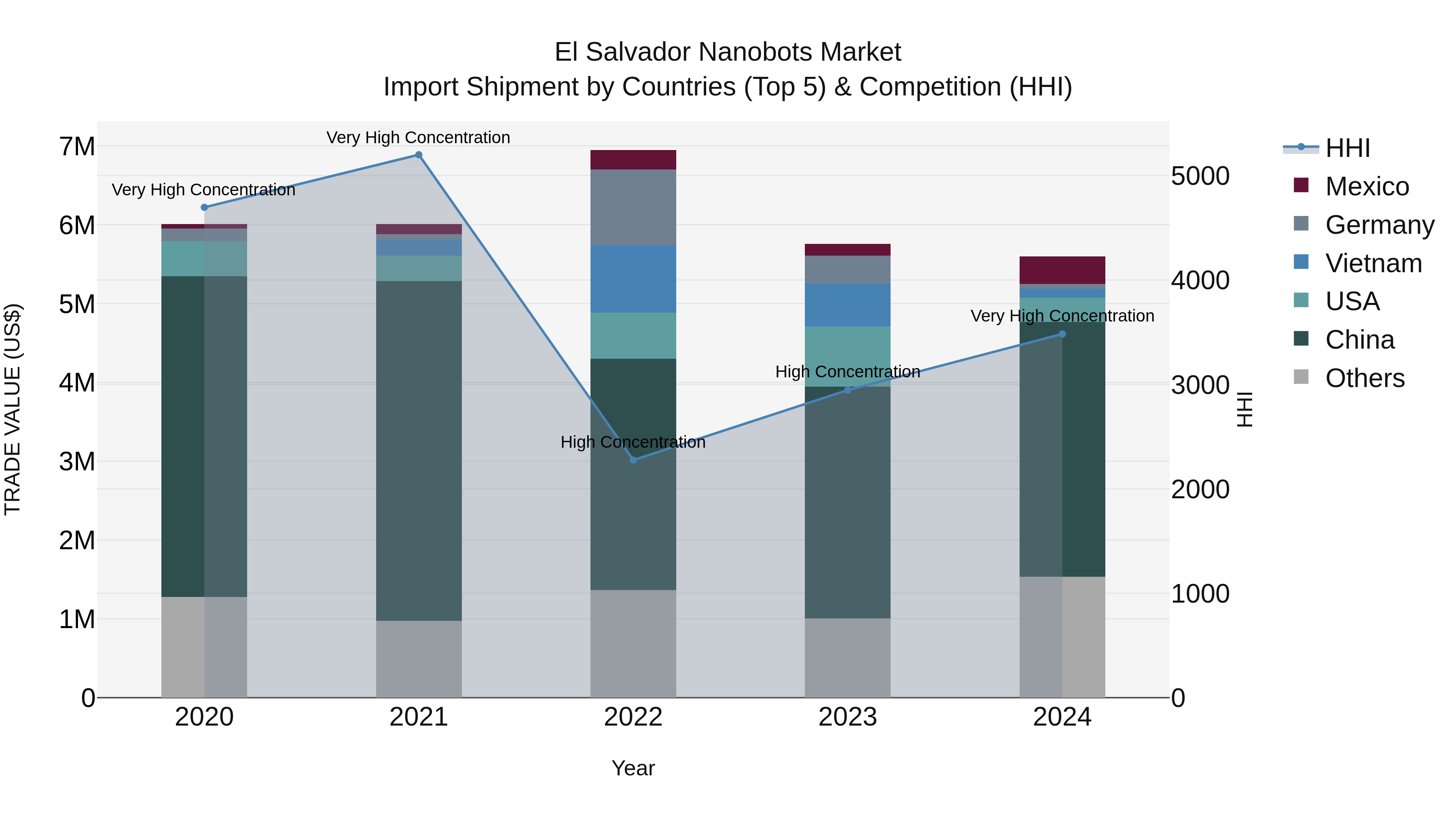 El Salvador Nanobots Market Top 5 Importing Countries and Market Competition (HHI) Analysis