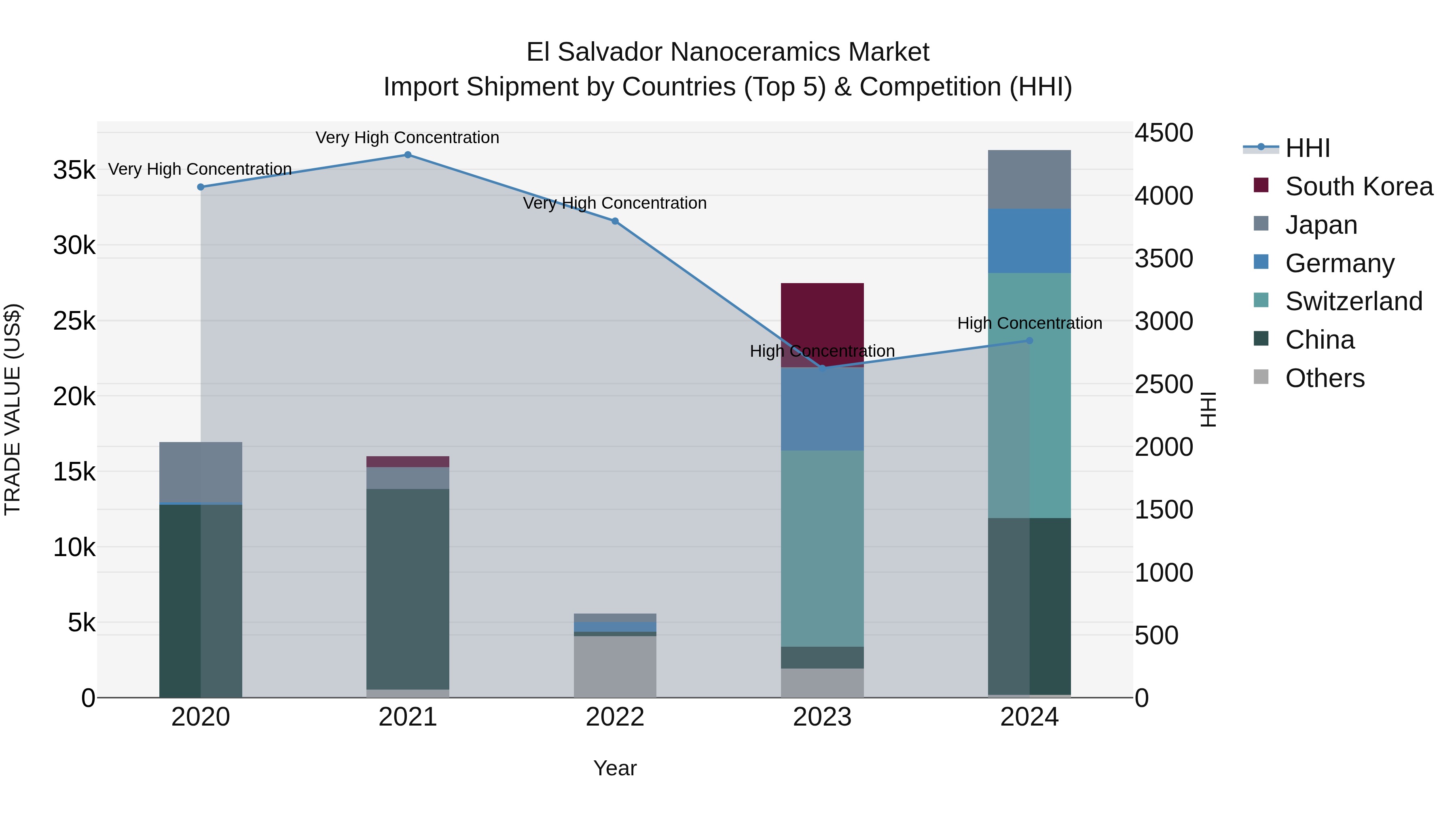 El Salvador Nanoceramics Market Top 5 Importing Countries and Market Competition (HHI) Analysis