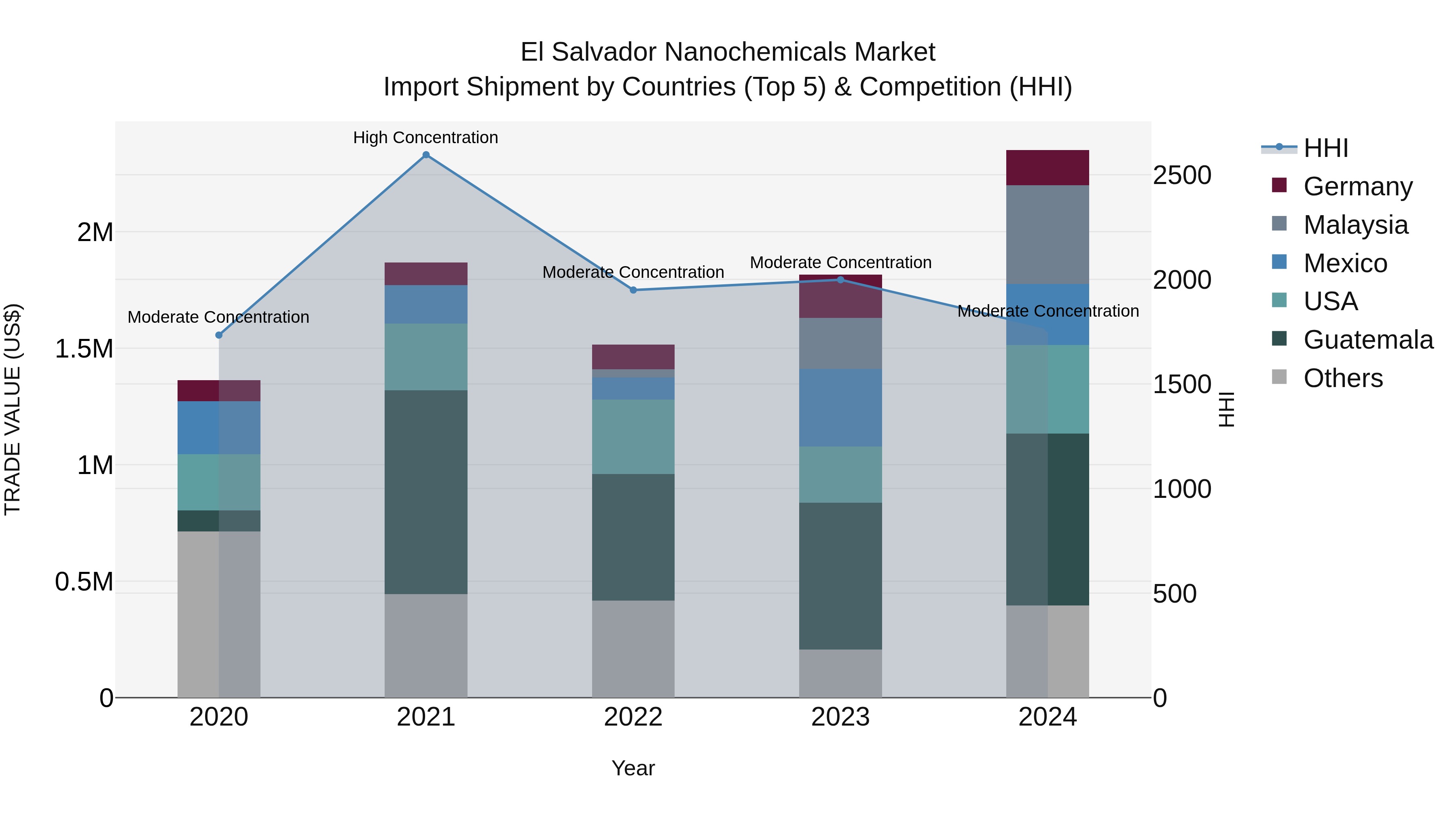 El Salvador Nanochemicals Market Top 5 Importing Countries and Market Competition (HHI) Analysis