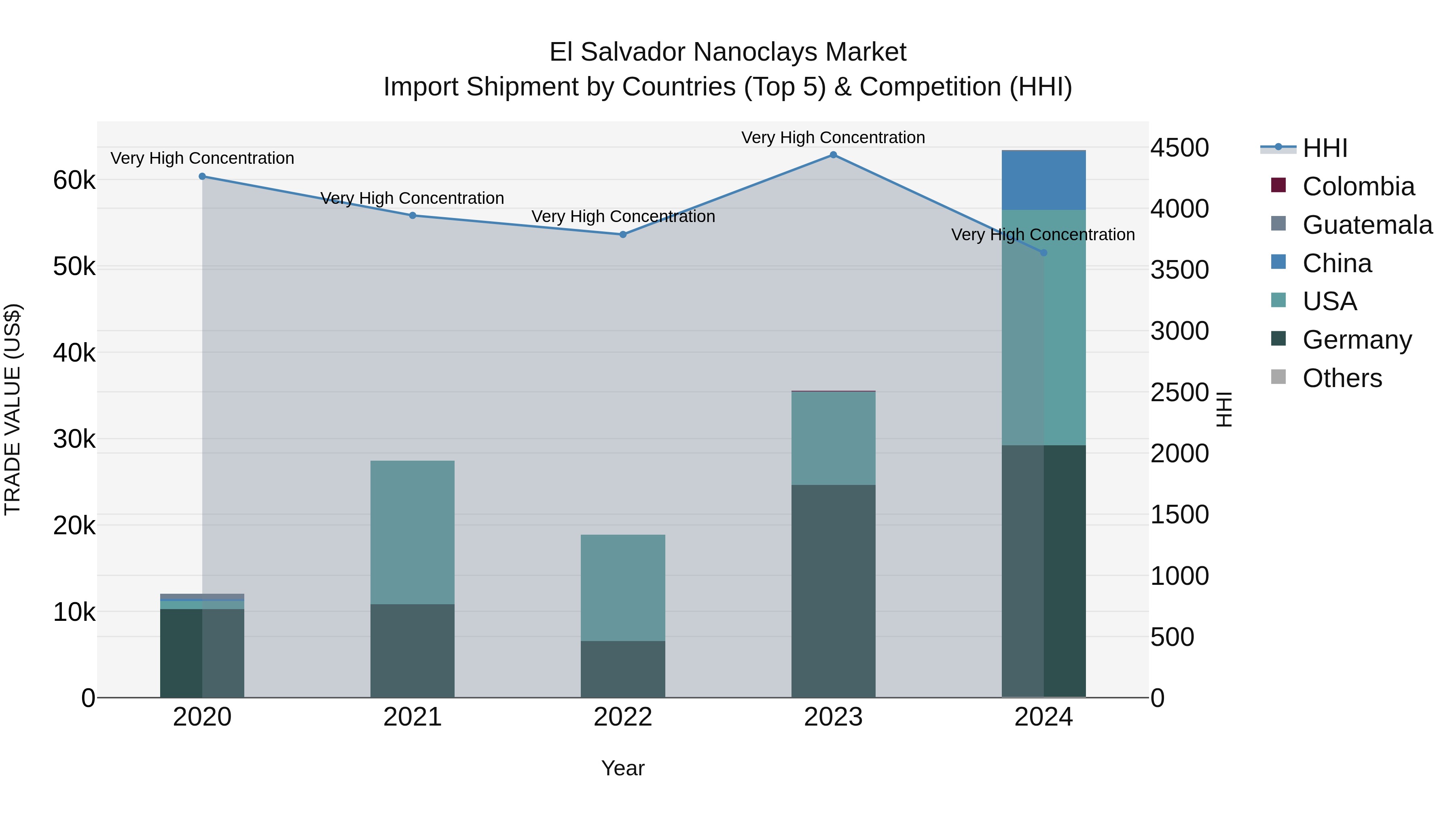 El Salvador Nanoclays Market Top 5 Importing Countries and Market Competition (HHI) Analysis