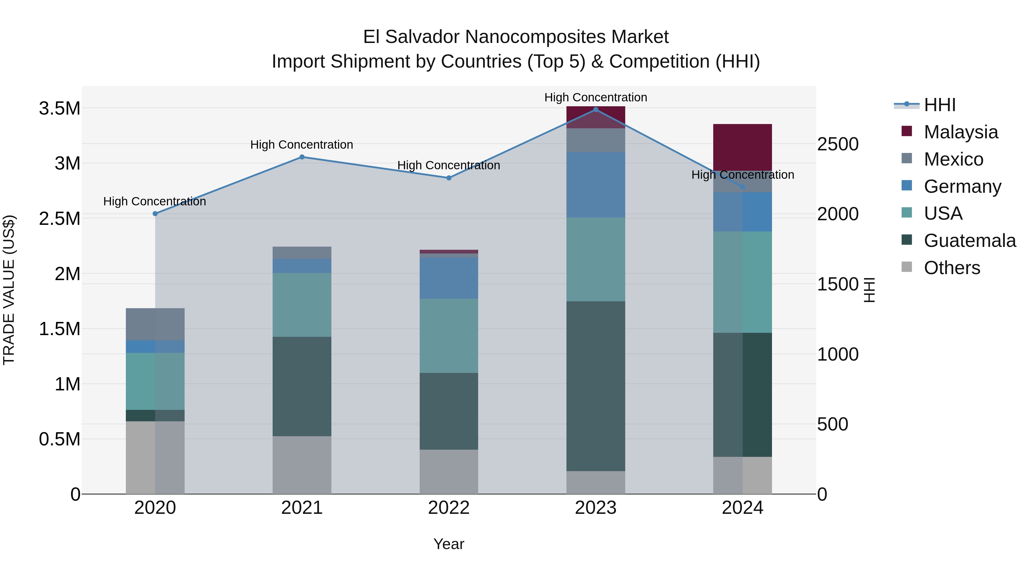 El Salvador Nanocomposites Market Top 5 Importing Countries and Market Competition (HHI) Analysis