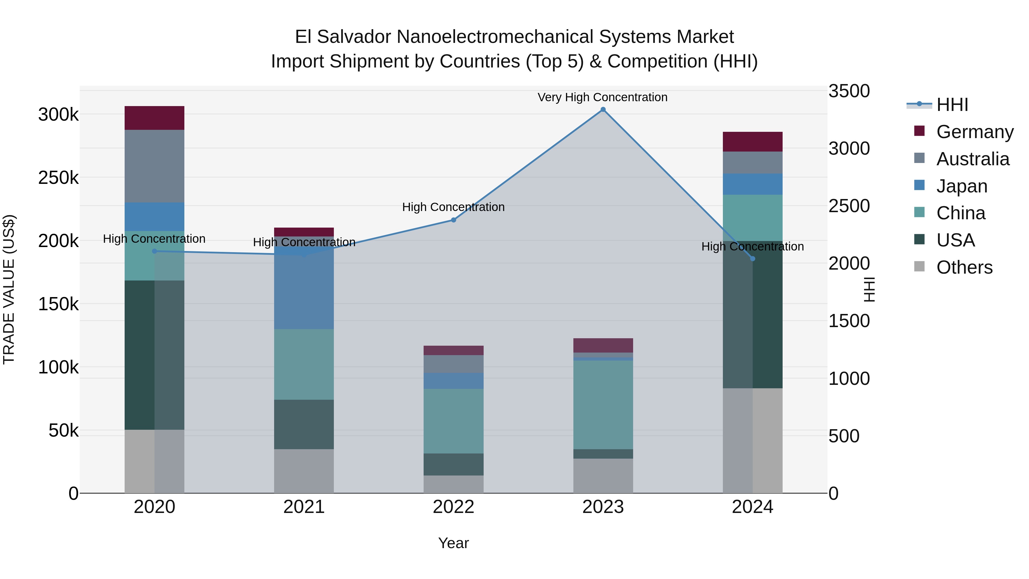 El Salvador Nanoelectromechanical Systems Market Top 5 Importing Countries and Market Competition (HHI) Analysis