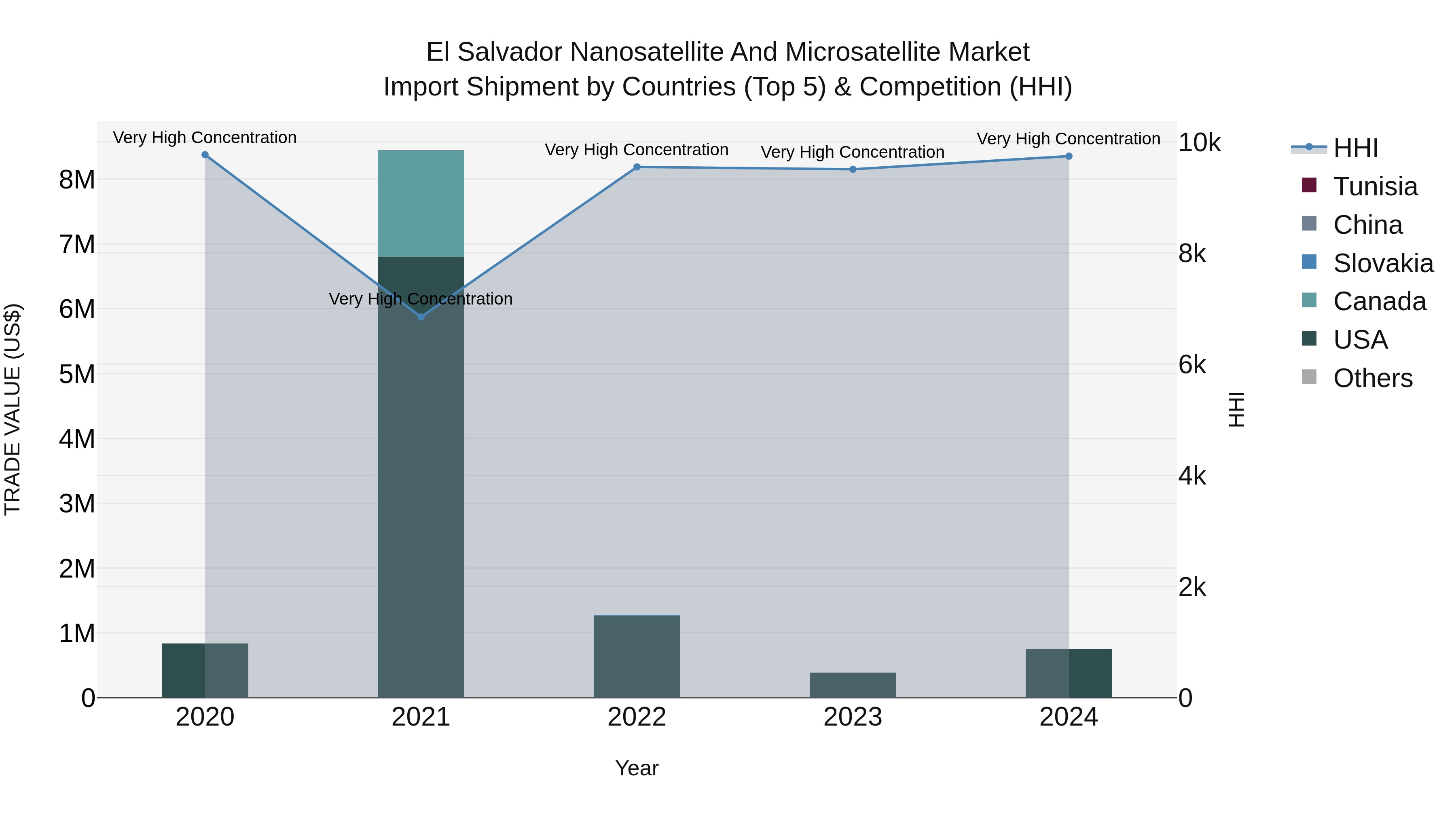 El Salvador Nanosatellite And Microsatellite Market Top 5 Importing Countries and Market Competition (HHI) Analysis