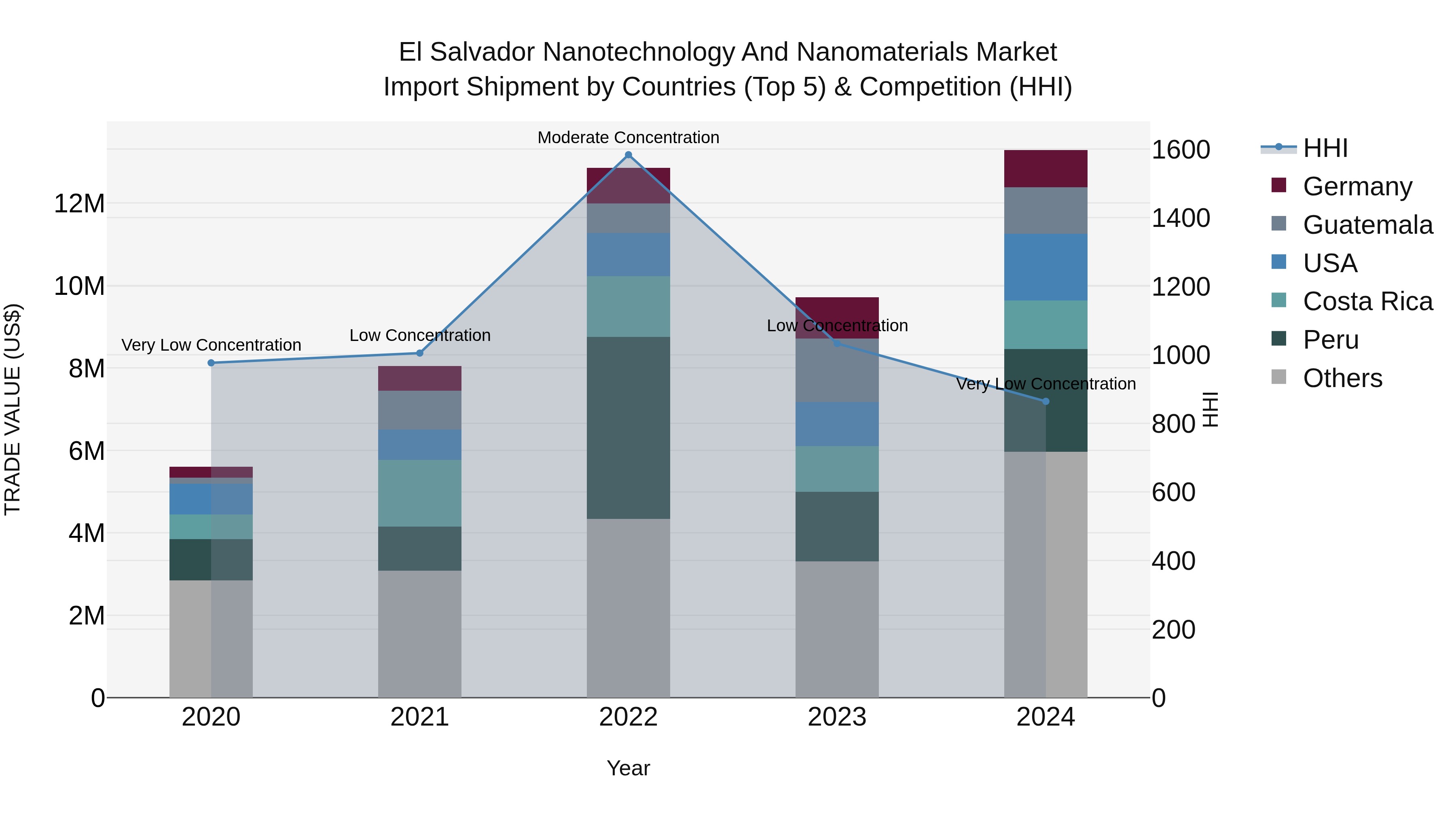 El Salvador Nanotechnology And Nanomaterials Market Top 5 Importing Countries and Market Competition (HHI) Analysis