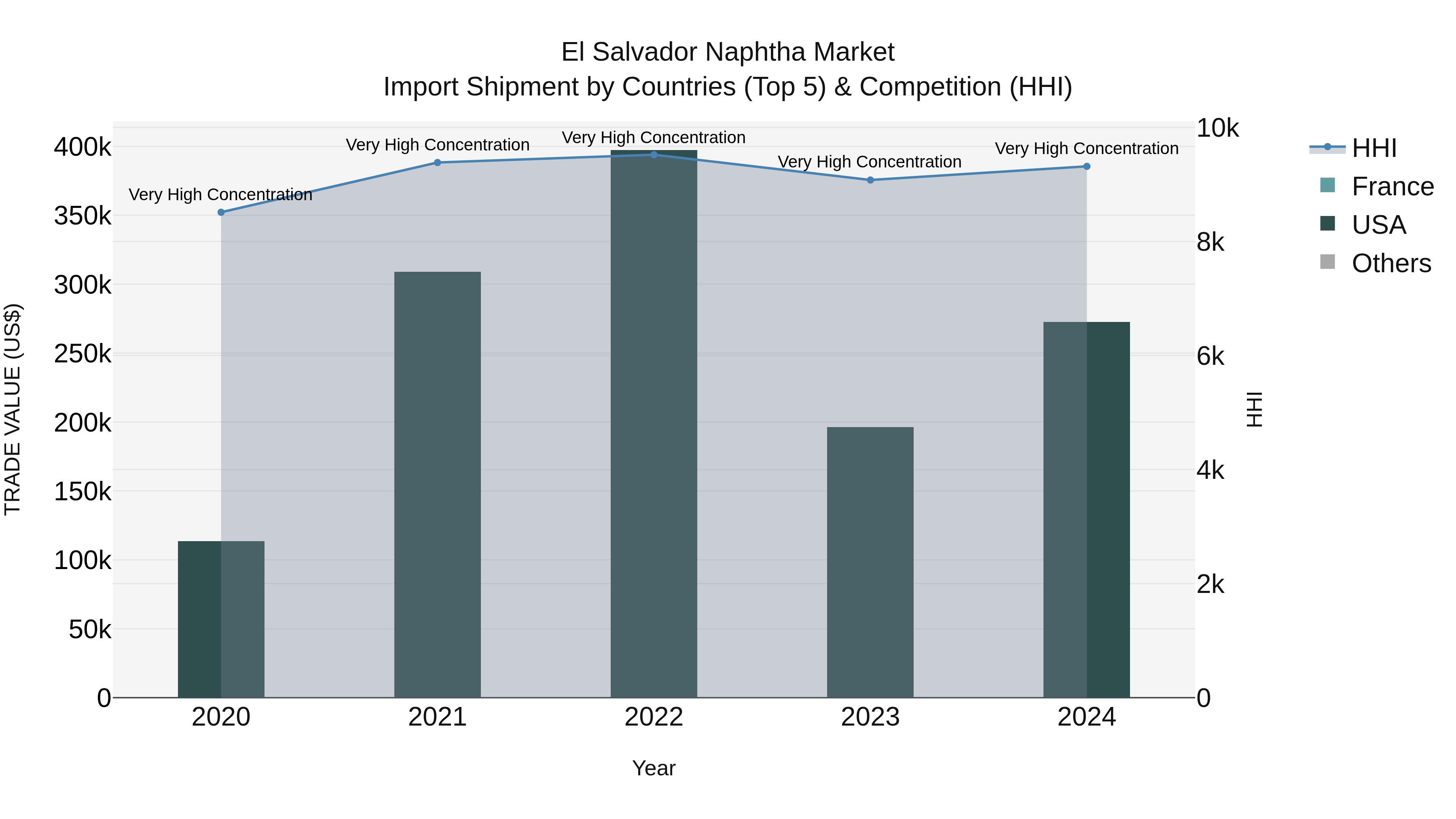 El Salvador Naphtha Market Top 5 Importing Countries and Market Competition (HHI) Analysis