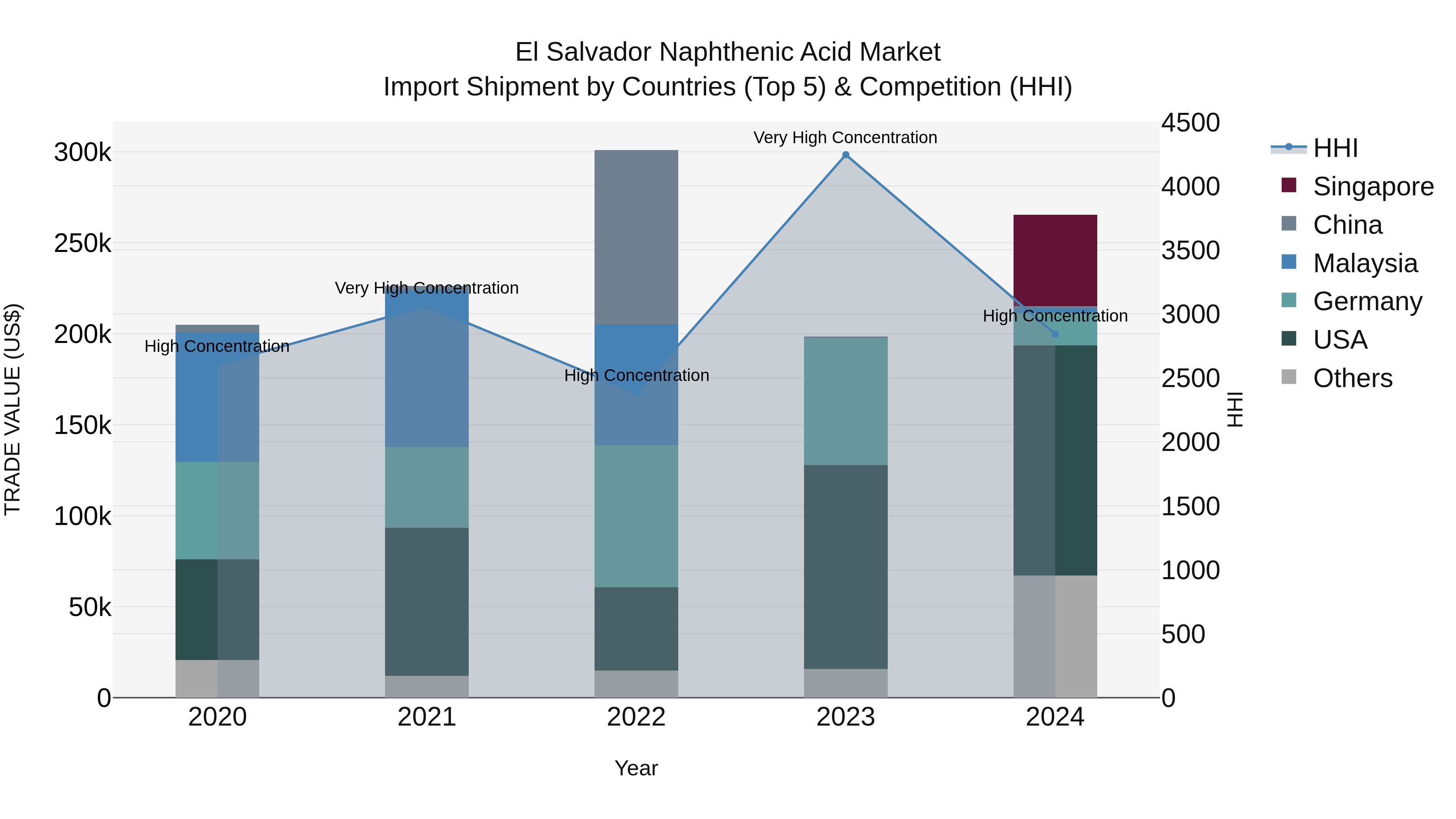 El Salvador Naphthenic Acid Market Top 5 Importing Countries and Market Competition (HHI) Analysis