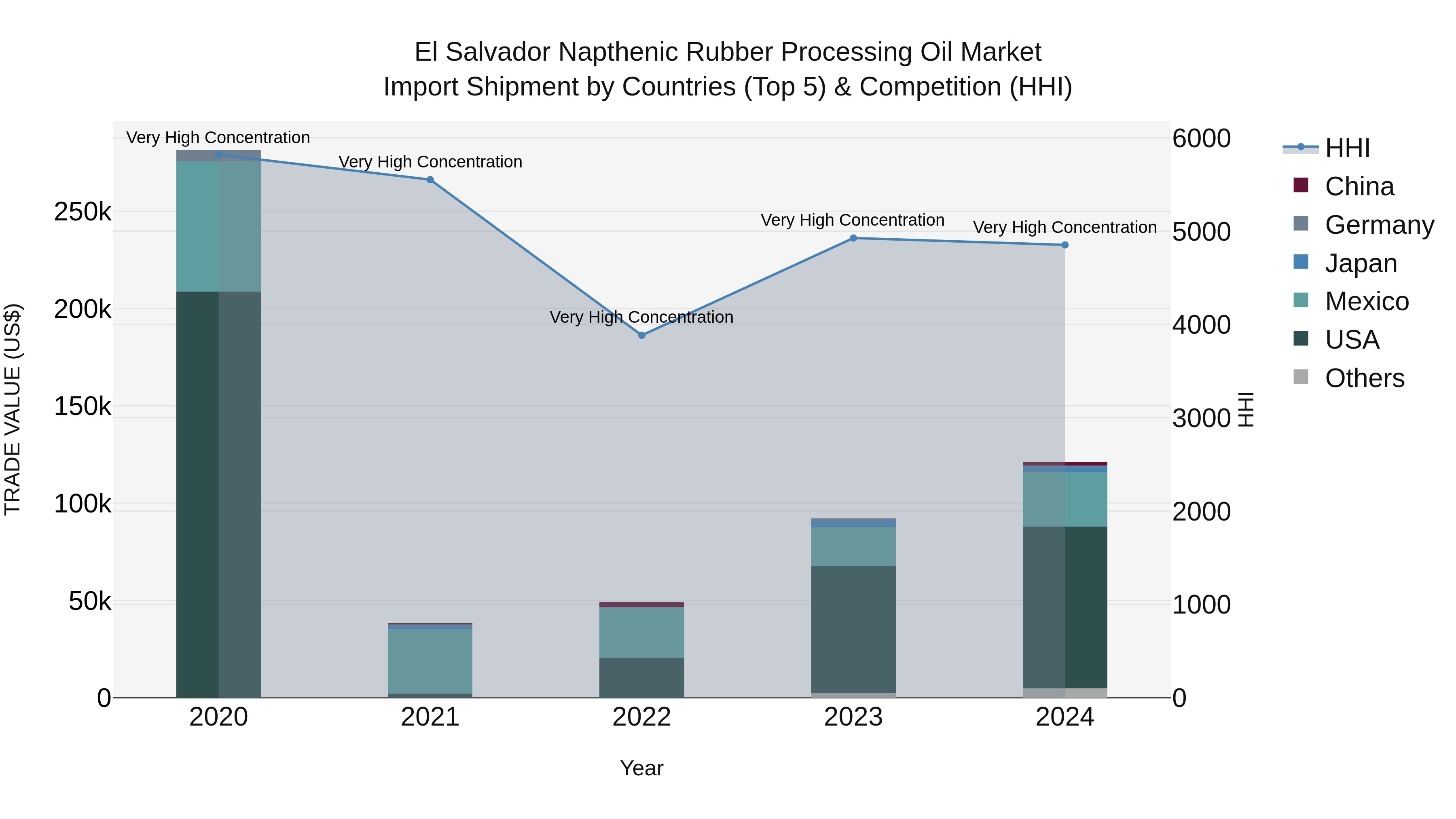 El Salvador Napthenic Rubber Processing Oil Market Top 5 Importing Countries and Market Competition (HHI) Analysis