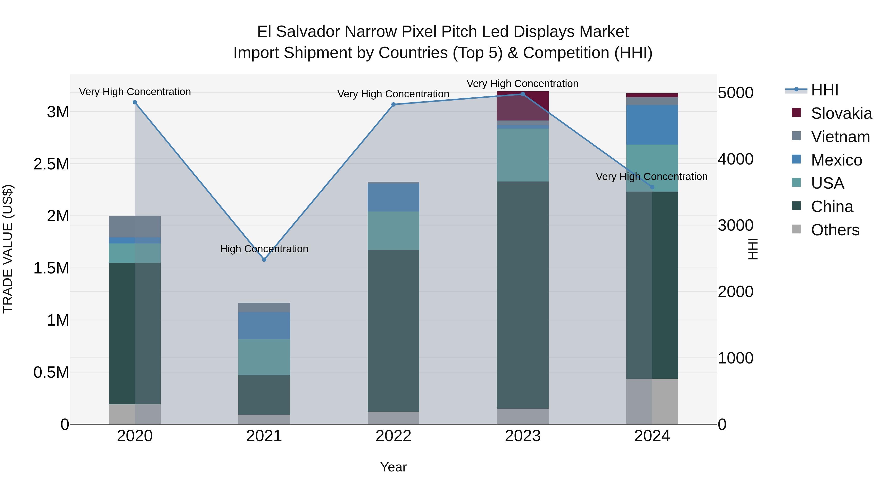 El Salvador Narrow Pixel Pitch Led Displays Market Top 5 Importing Countries and Market Competition (HHI) Analysis