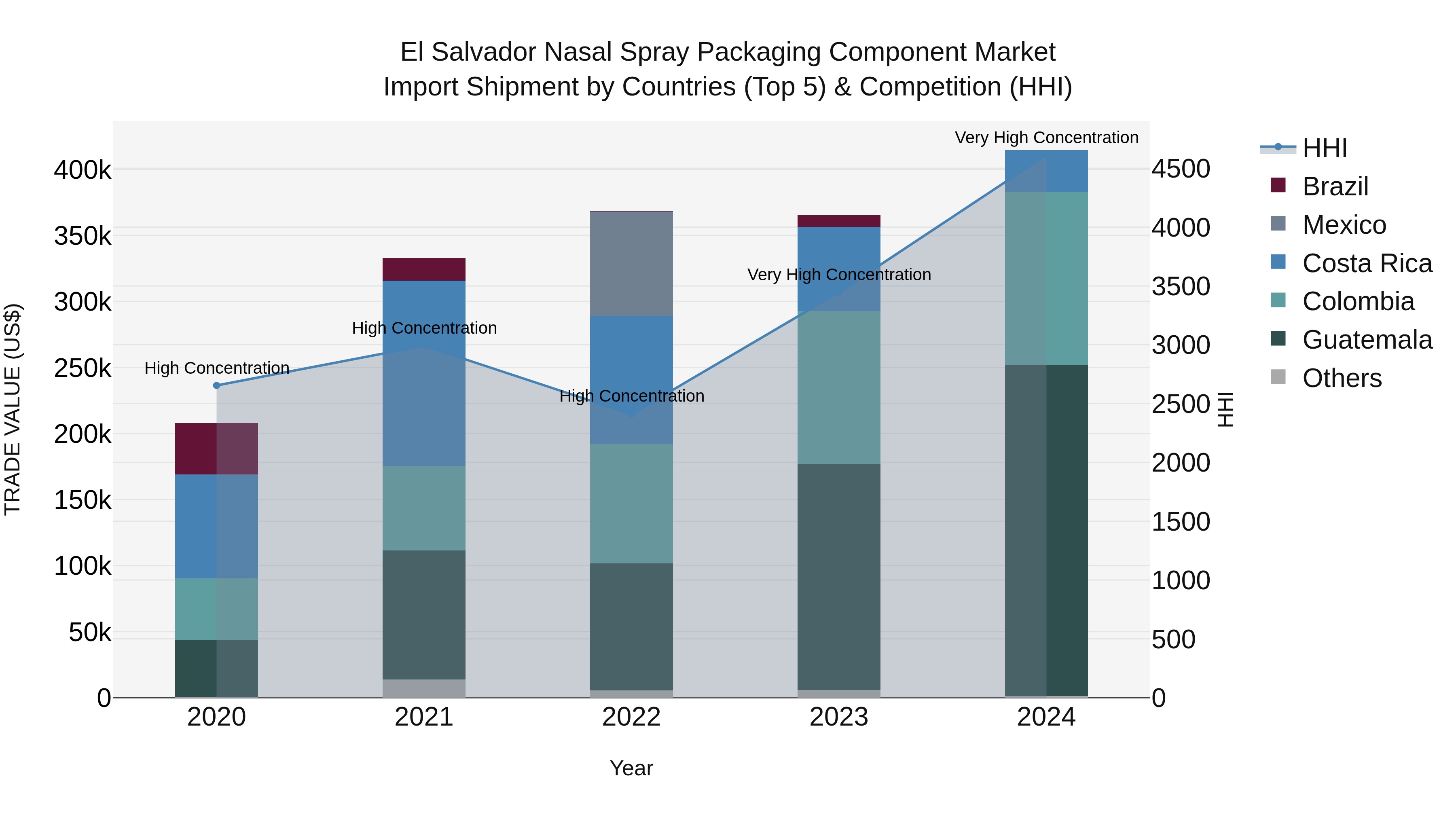 El Salvador Nasal Spray Packaging Component Market Top 5 Importing Countries and Market Competition (HHI) Analysis