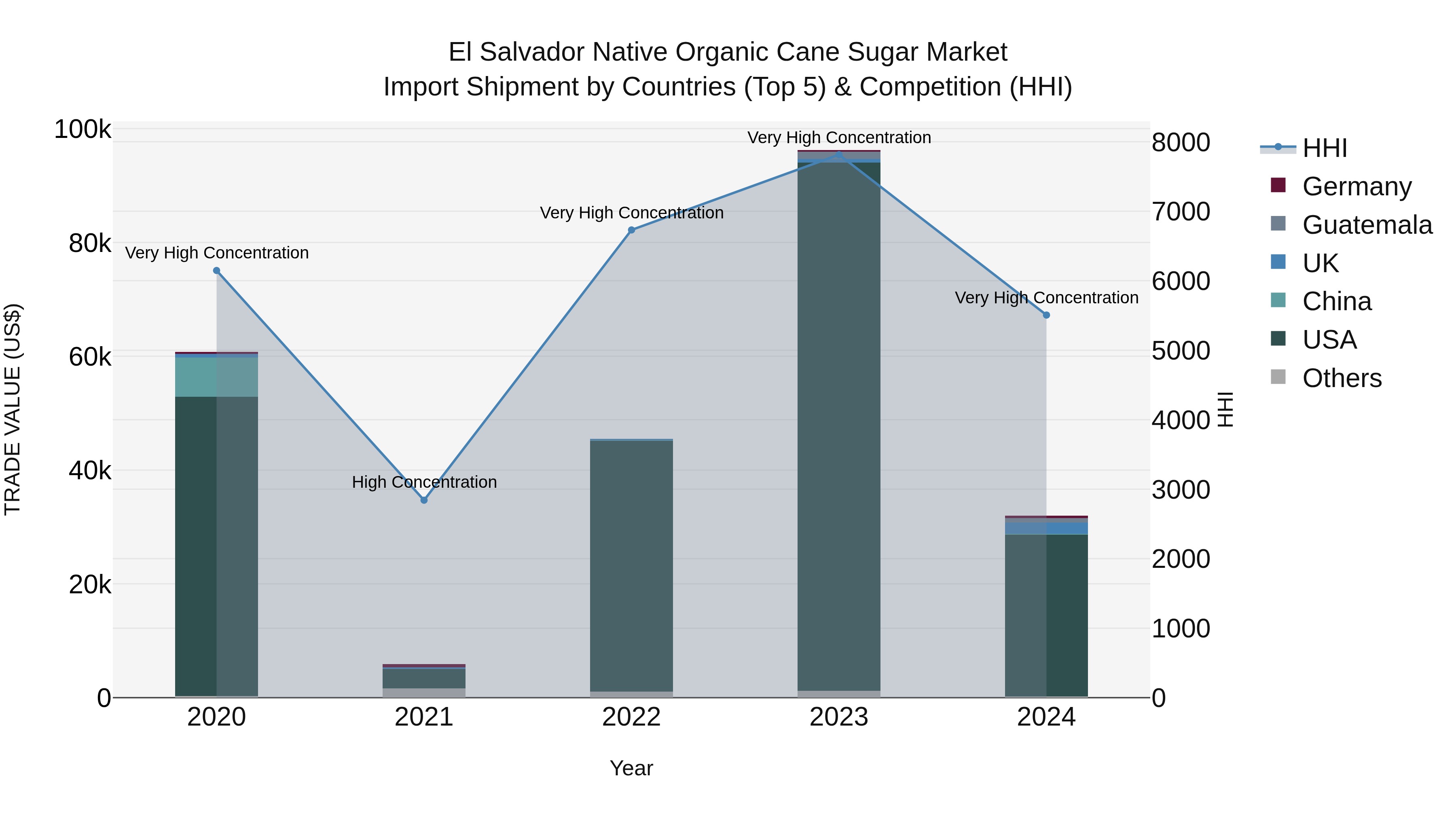 El Salvador Native Organic Cane Sugar Market Top 5 Importing Countries and Market Competition (HHI) Analysis