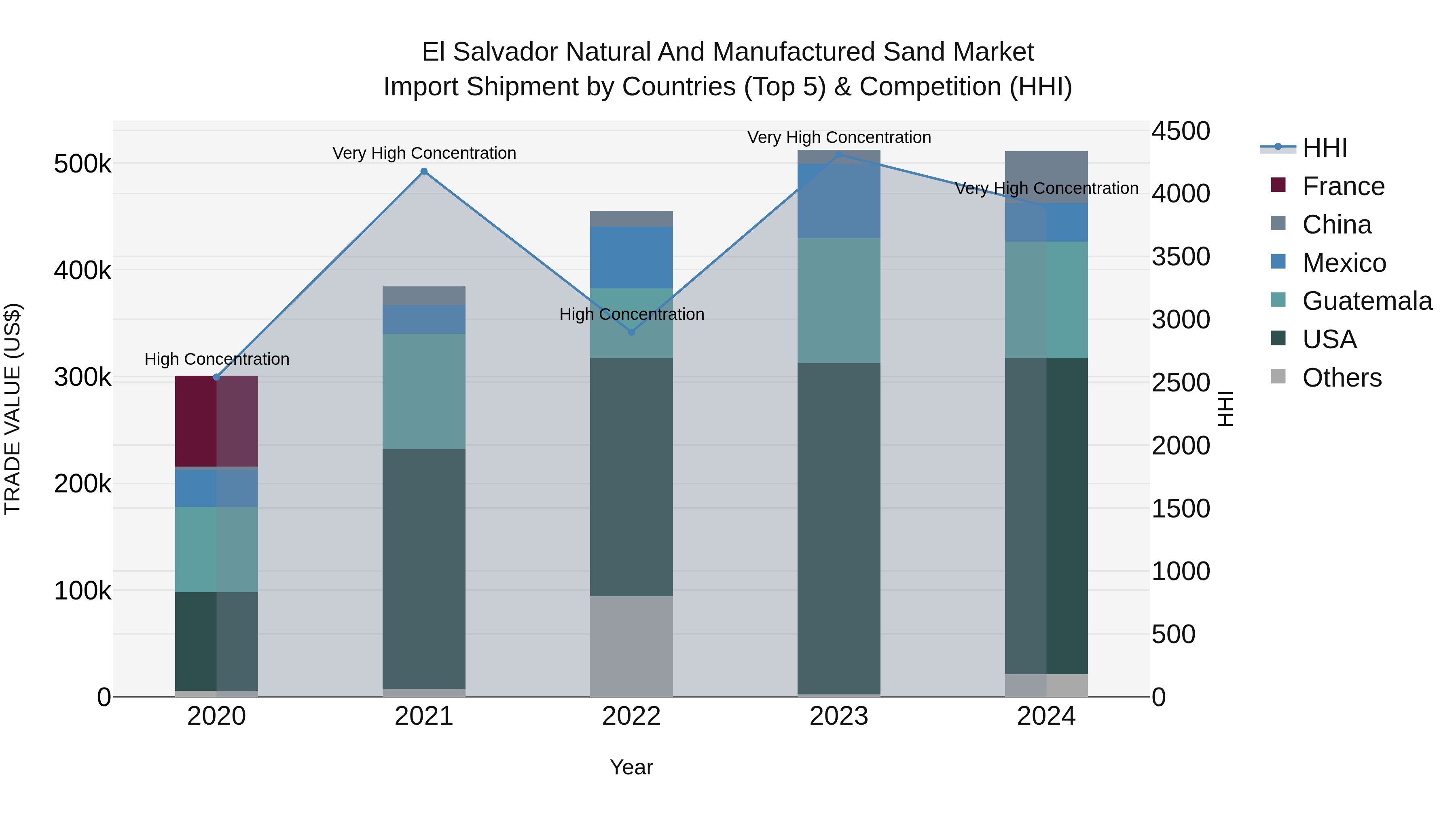 El Salvador Natural And Manufactured Sand Market Top 5 Importing Countries and Market Competition (HHI) Analysis