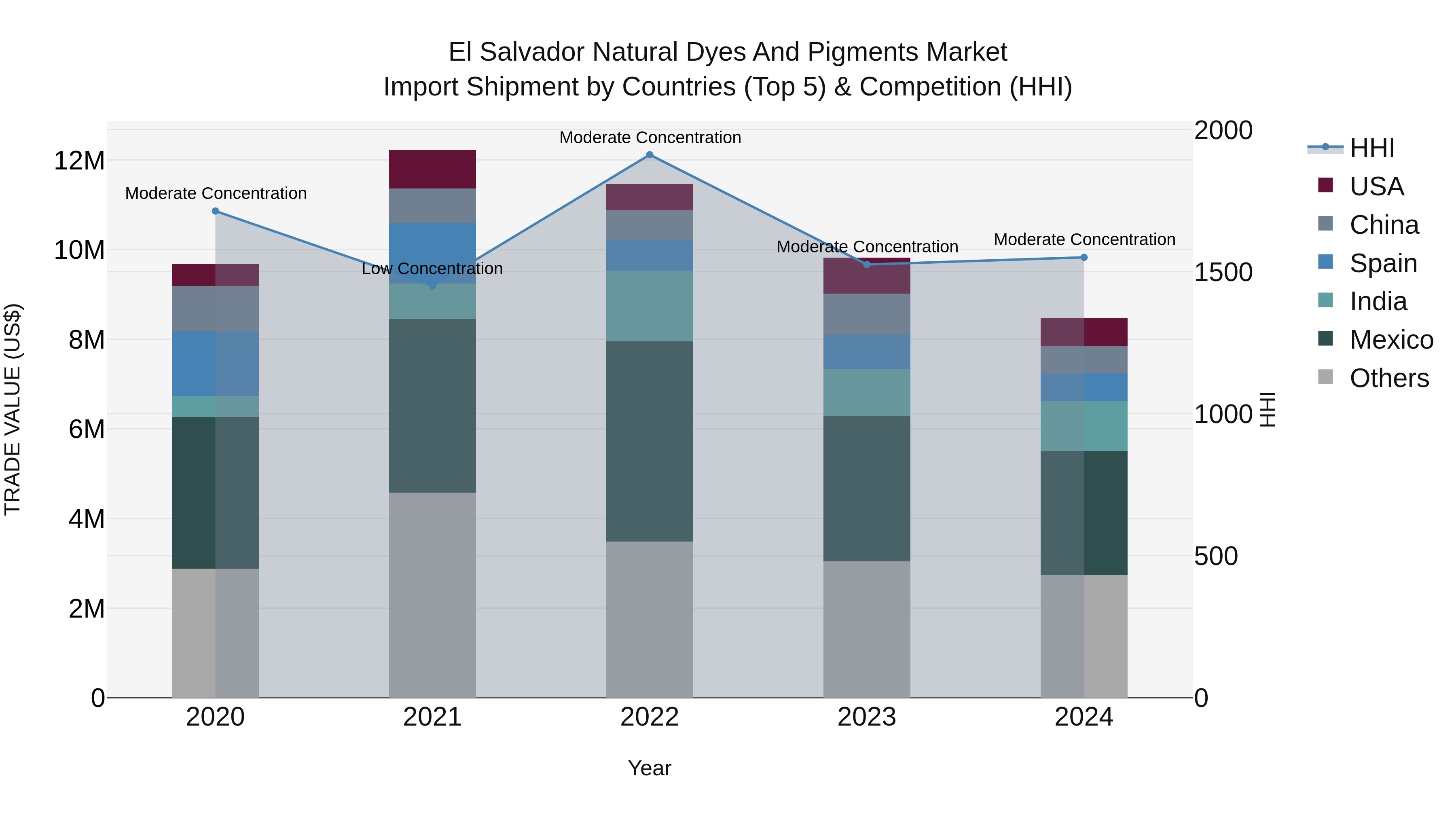 El Salvador Natural Dyes And Pigments Market Top 5 Importing Countries and Market Competition (HHI) Analysis