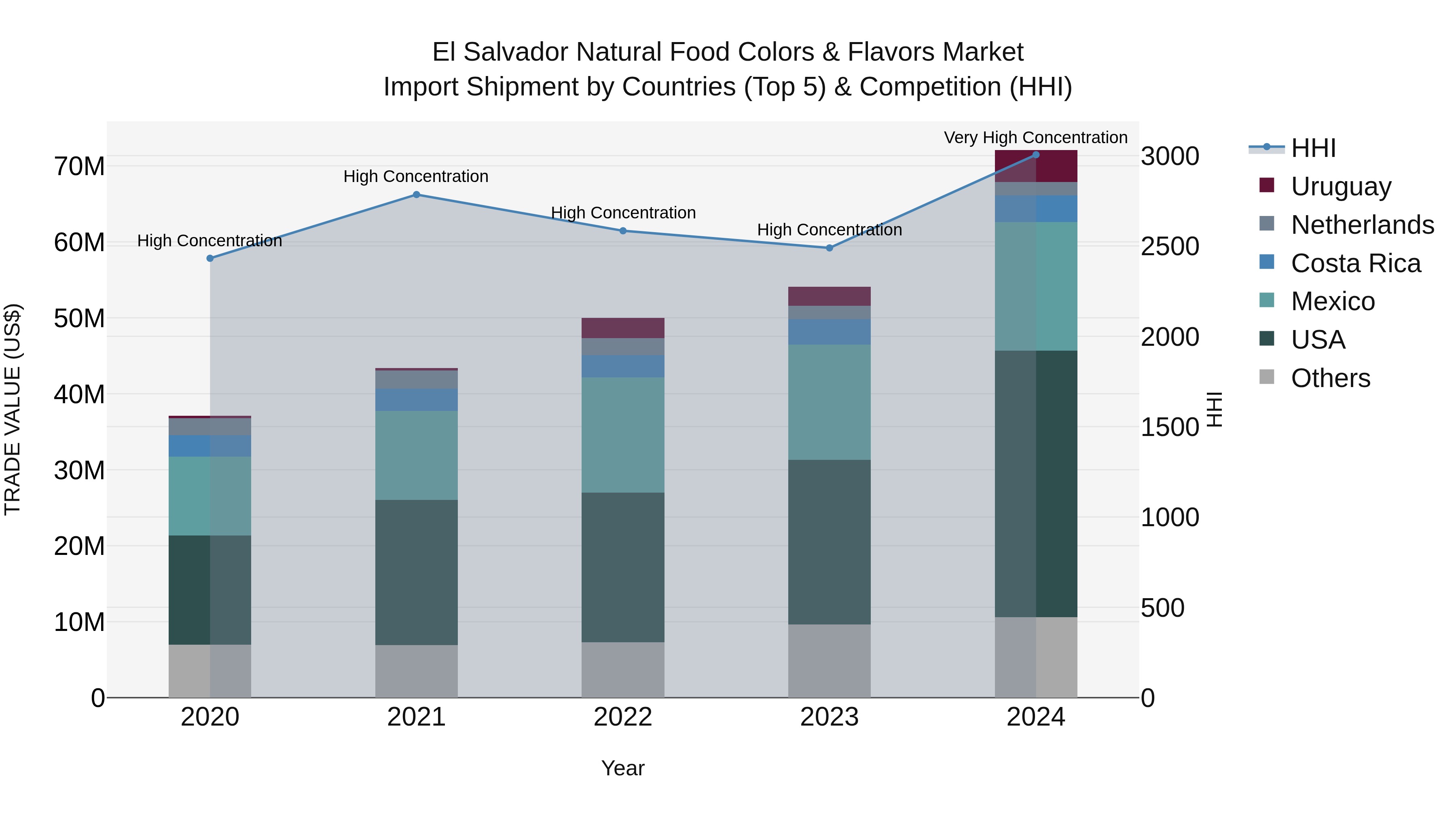 El Salvador Natural Food Colors & Flavors Market Top 5 Importing Countries and Market Competition (HHI) Analysis