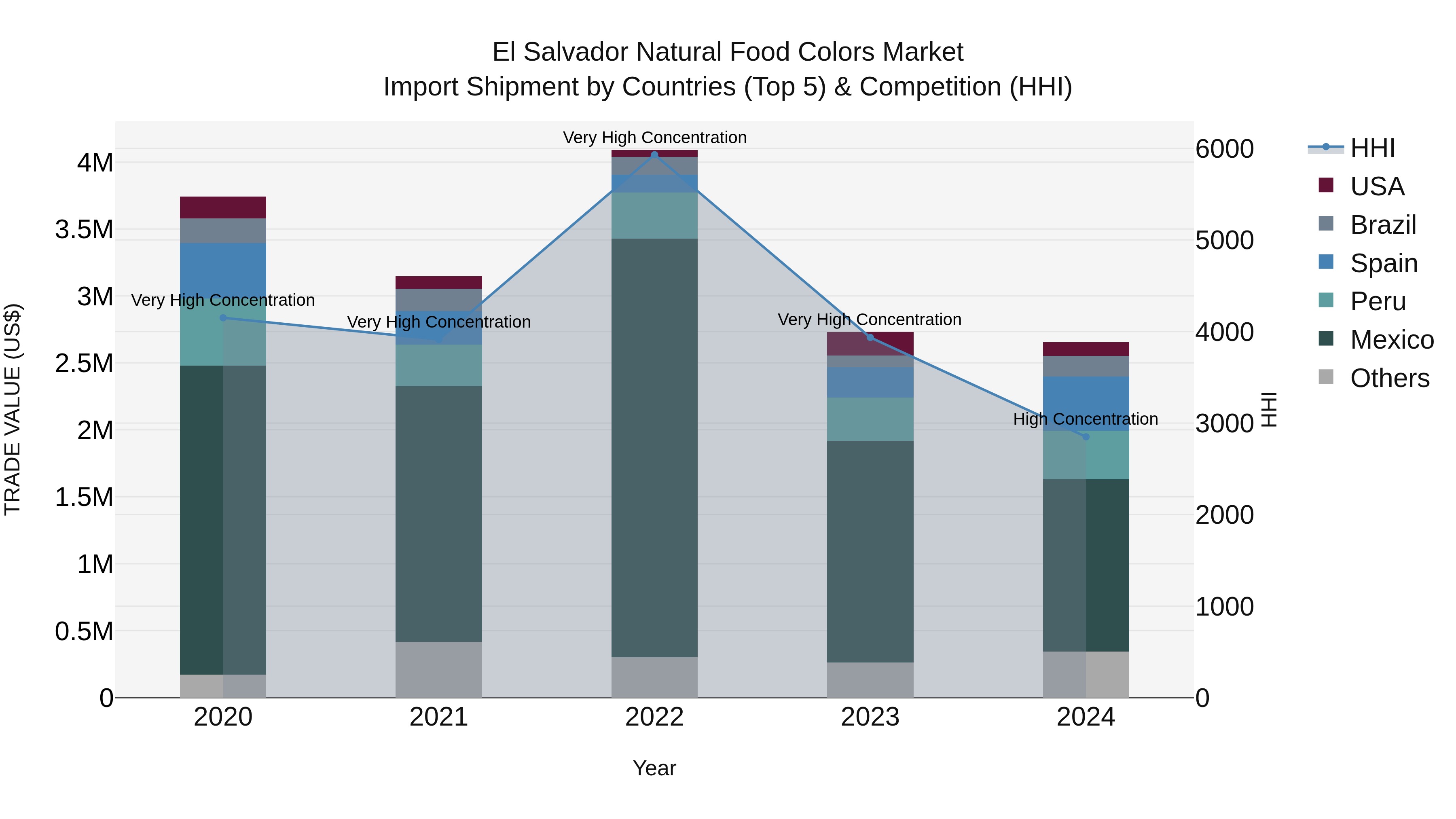 El Salvador Natural Food Colors Market Top 5 Importing Countries and Market Competition (HHI) Analysis