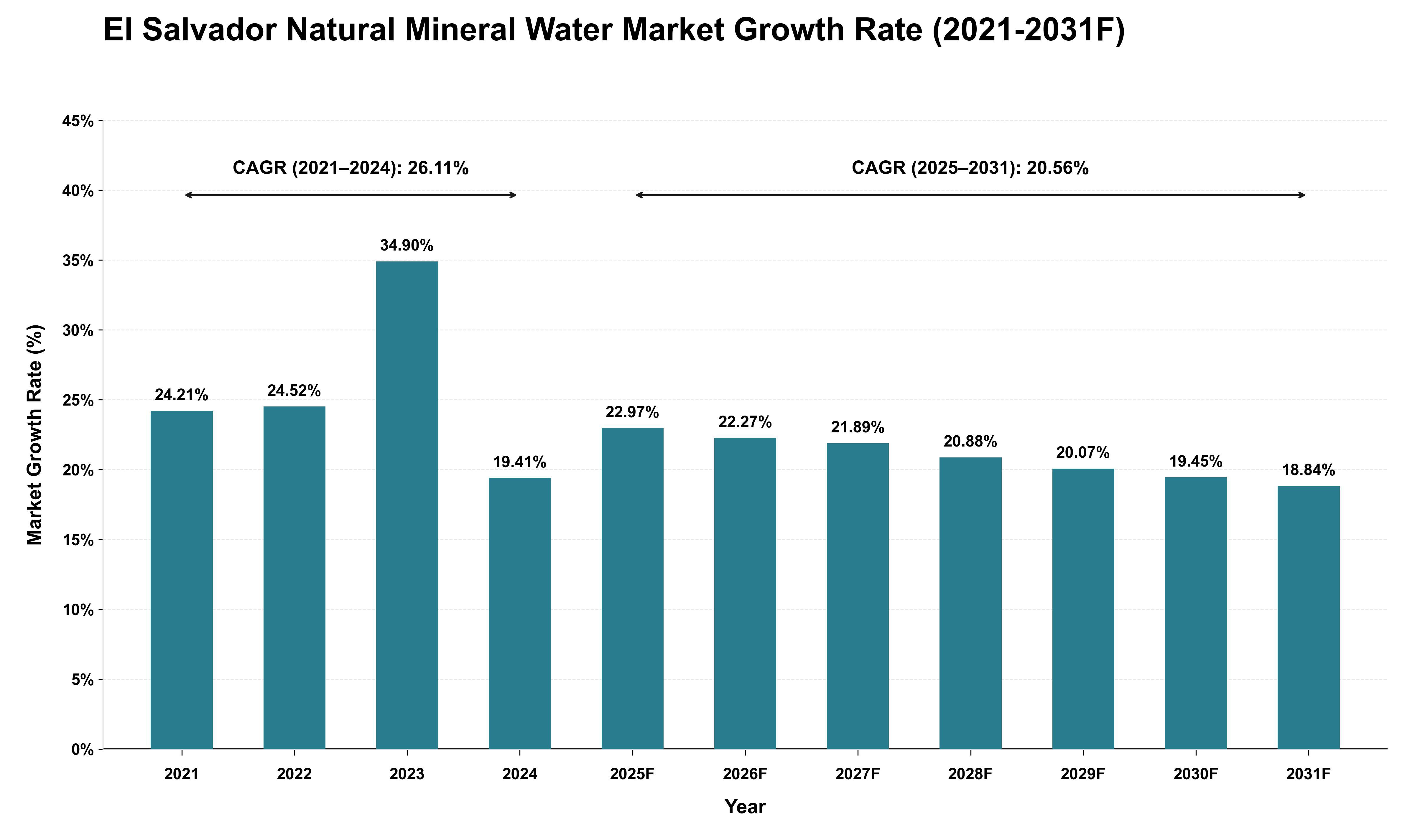 El Salvador Natural Mineral Water Market Growth Rate Analysis (2021 - 2031)
