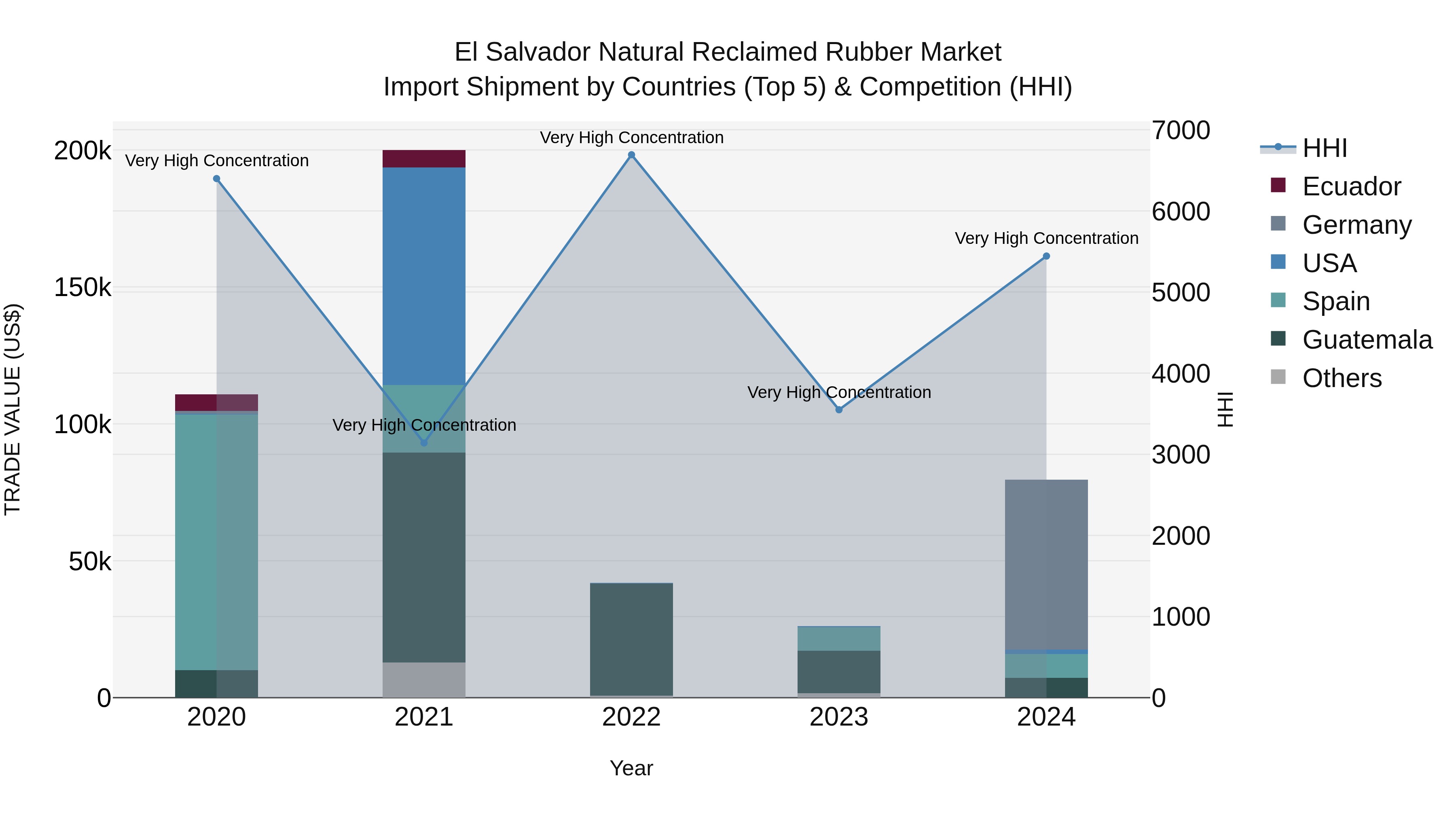El Salvador Natural Reclaimed Rubber Market Top 5 Importing Countries and Market Competition (HHI) Analysis