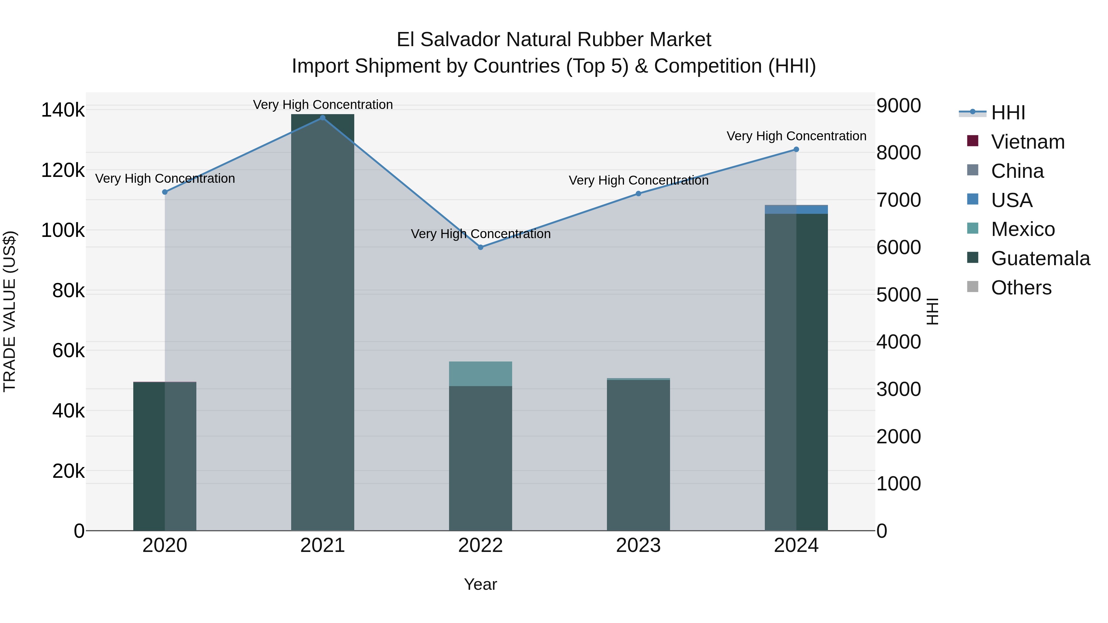 El Salvador Natural Rubber Market Top 5 Importing Countries and Market Competition (HHI) Analysis