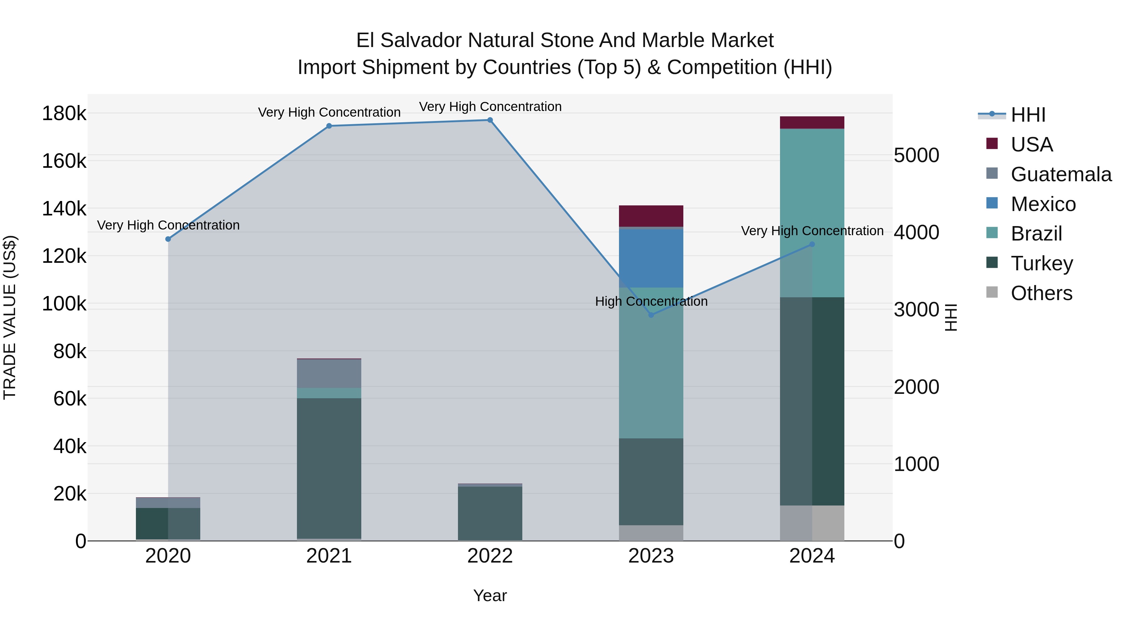 El Salvador Natural Stone And Marble Market Top 5 Importing Countries and Market Competition (HHI) Analysis