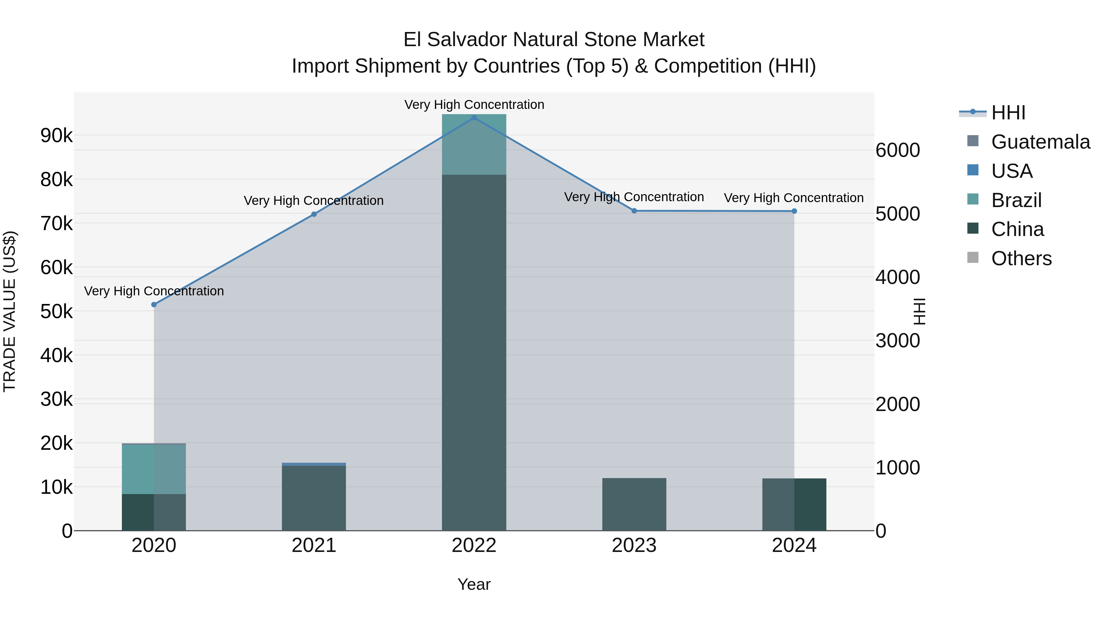 El Salvador Natural Stone Market Top 5 Importing Countries and Market Competition (HHI) Analysis