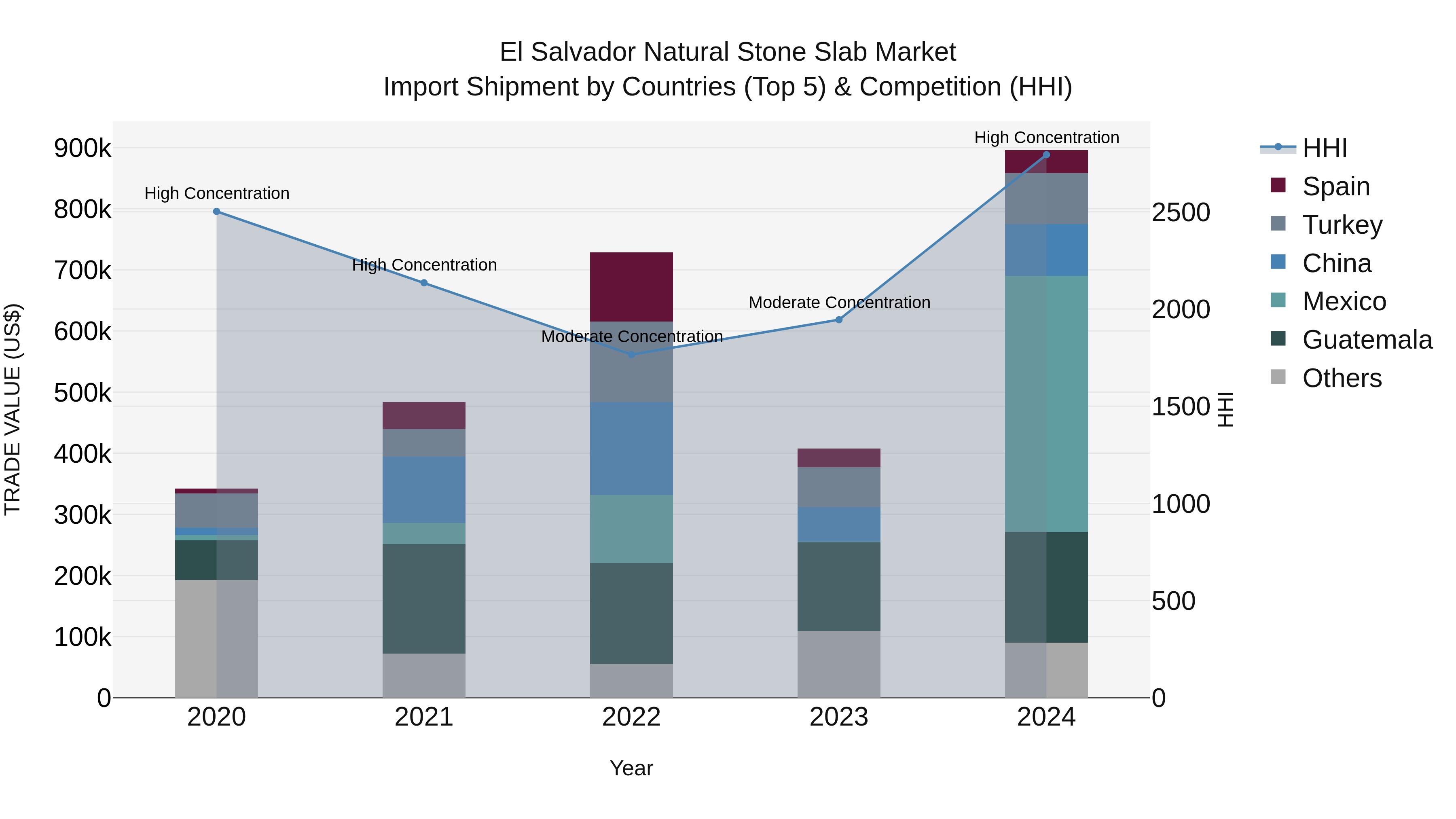 El Salvador Natural Stone Slab Market Top 5 Importing Countries and Market Competition (HHI) Analysis