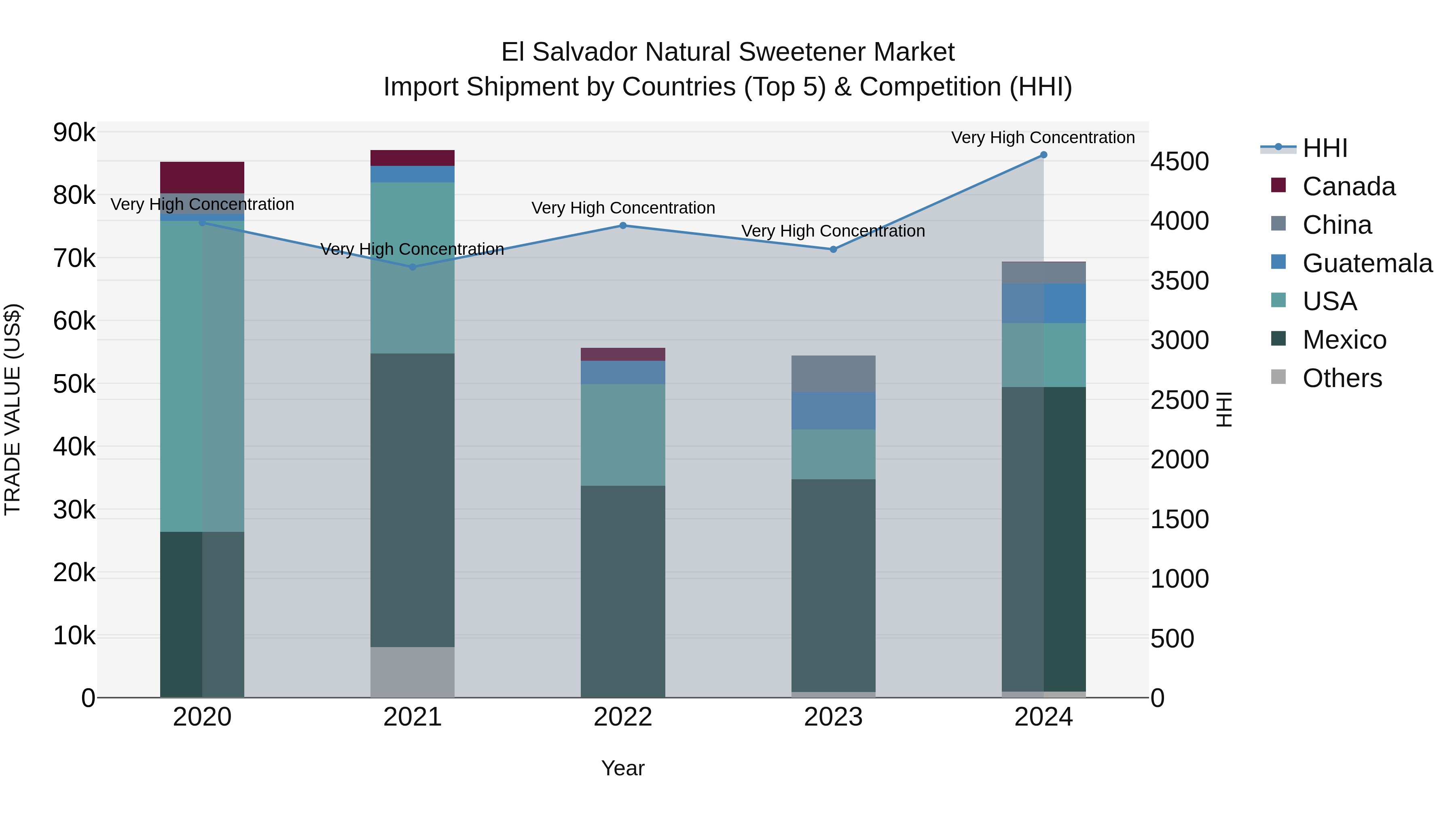El Salvador Natural Sweetener Market Top 5 Importing Countries and Market Competition (HHI) Analysis