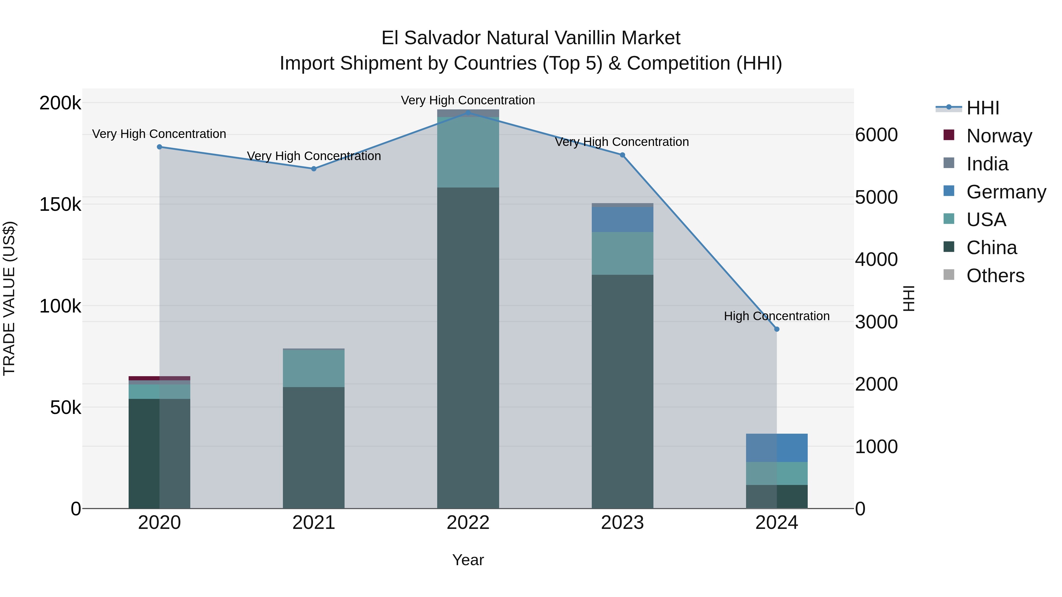 El Salvador Natural Vanillin Market Top 5 Importing Countries and Market Competition (HHI) Analysis