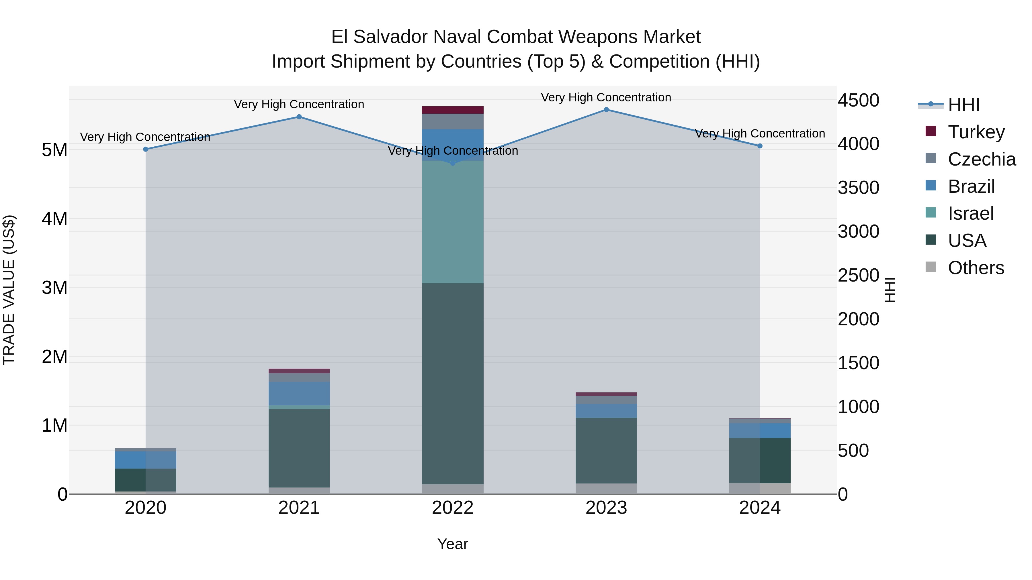 El Salvador Naval Combat Weapons Market Top 5 Importing Countries and Market Competition (HHI) Analysis
