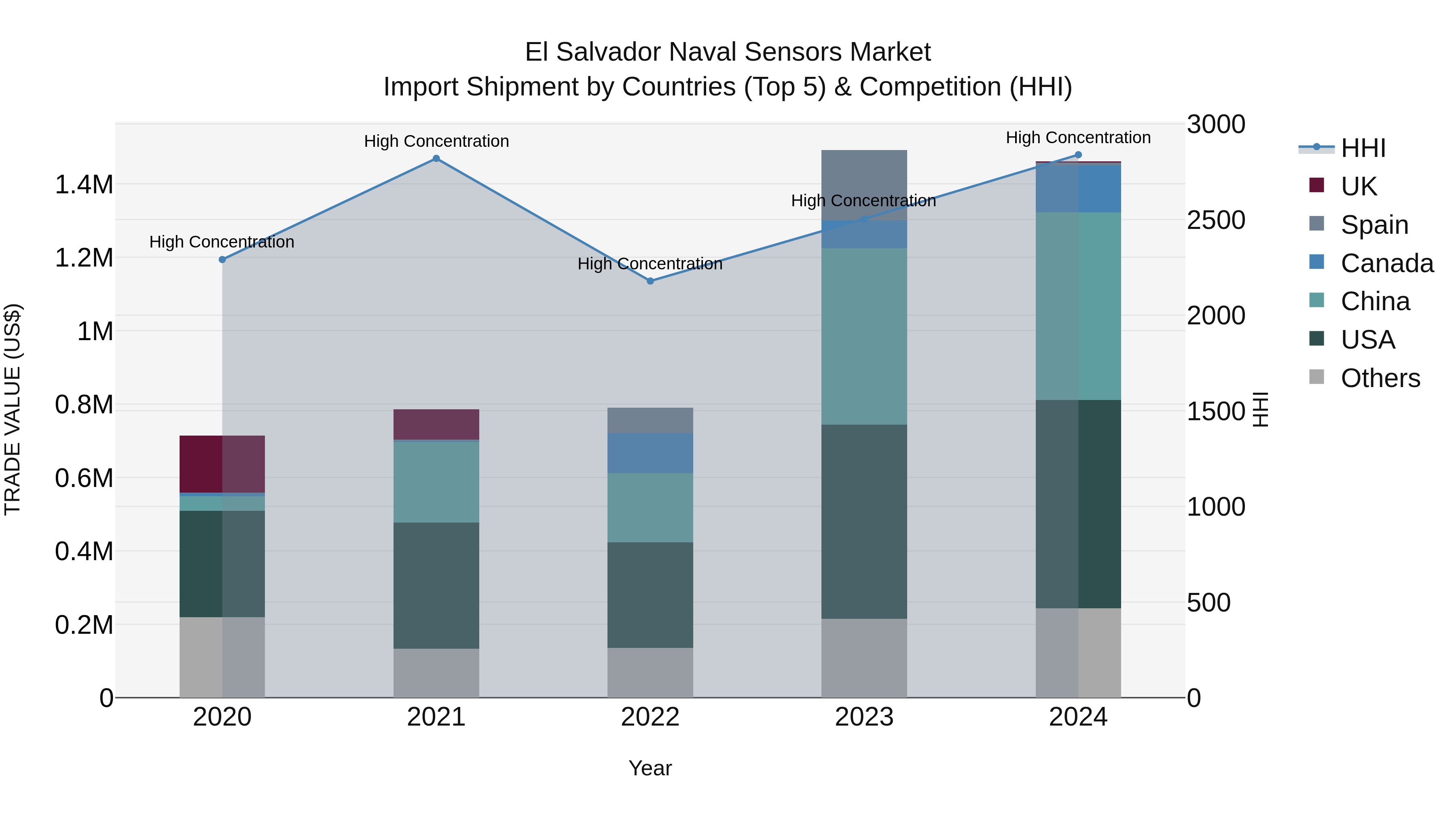 El Salvador Naval Sensors Market Top 5 Importing Countries and Market Competition (HHI) Analysis