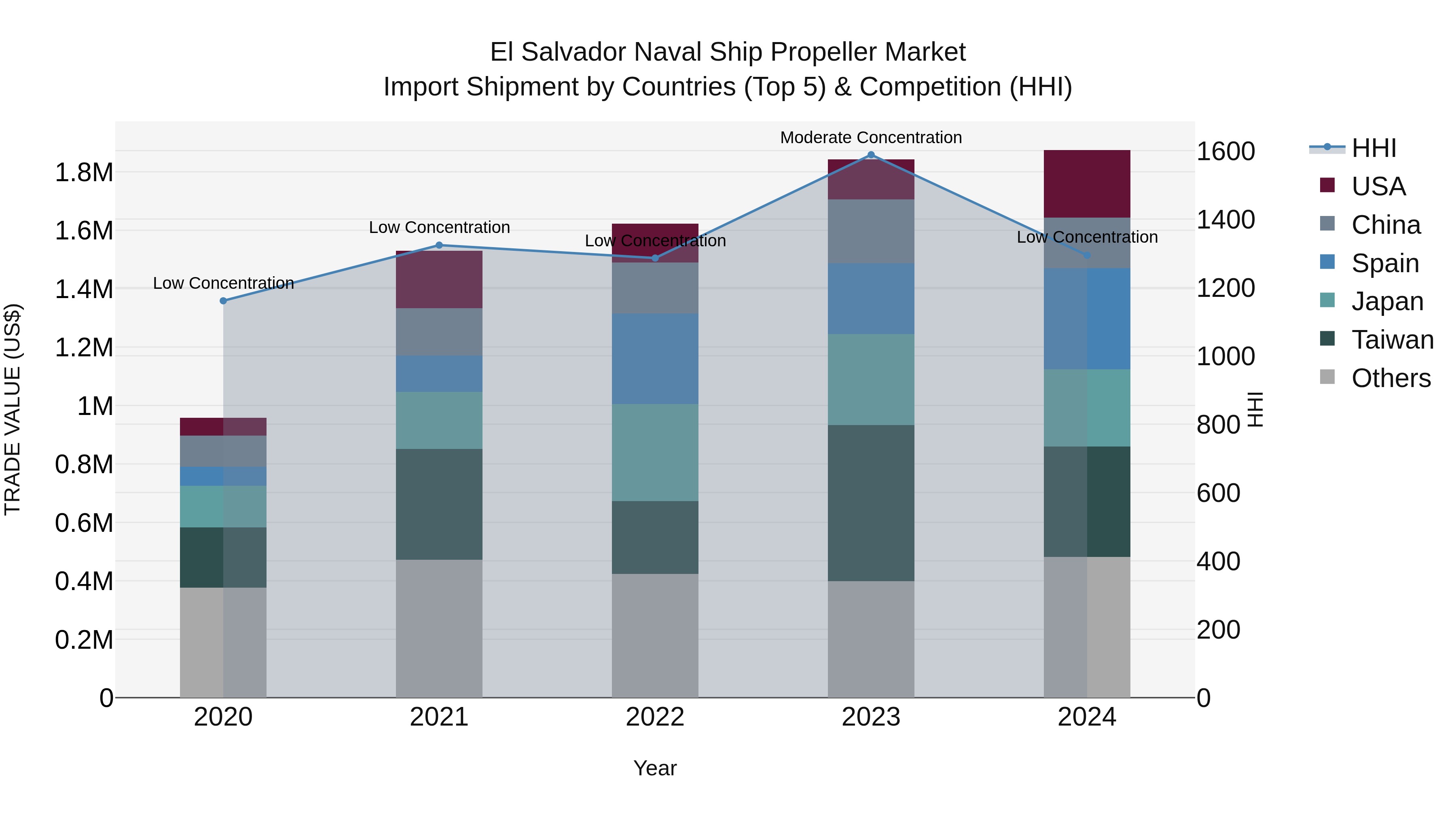 El Salvador Naval Ship Propeller Market Top 5 Importing Countries and Market Competition (HHI) Analysis