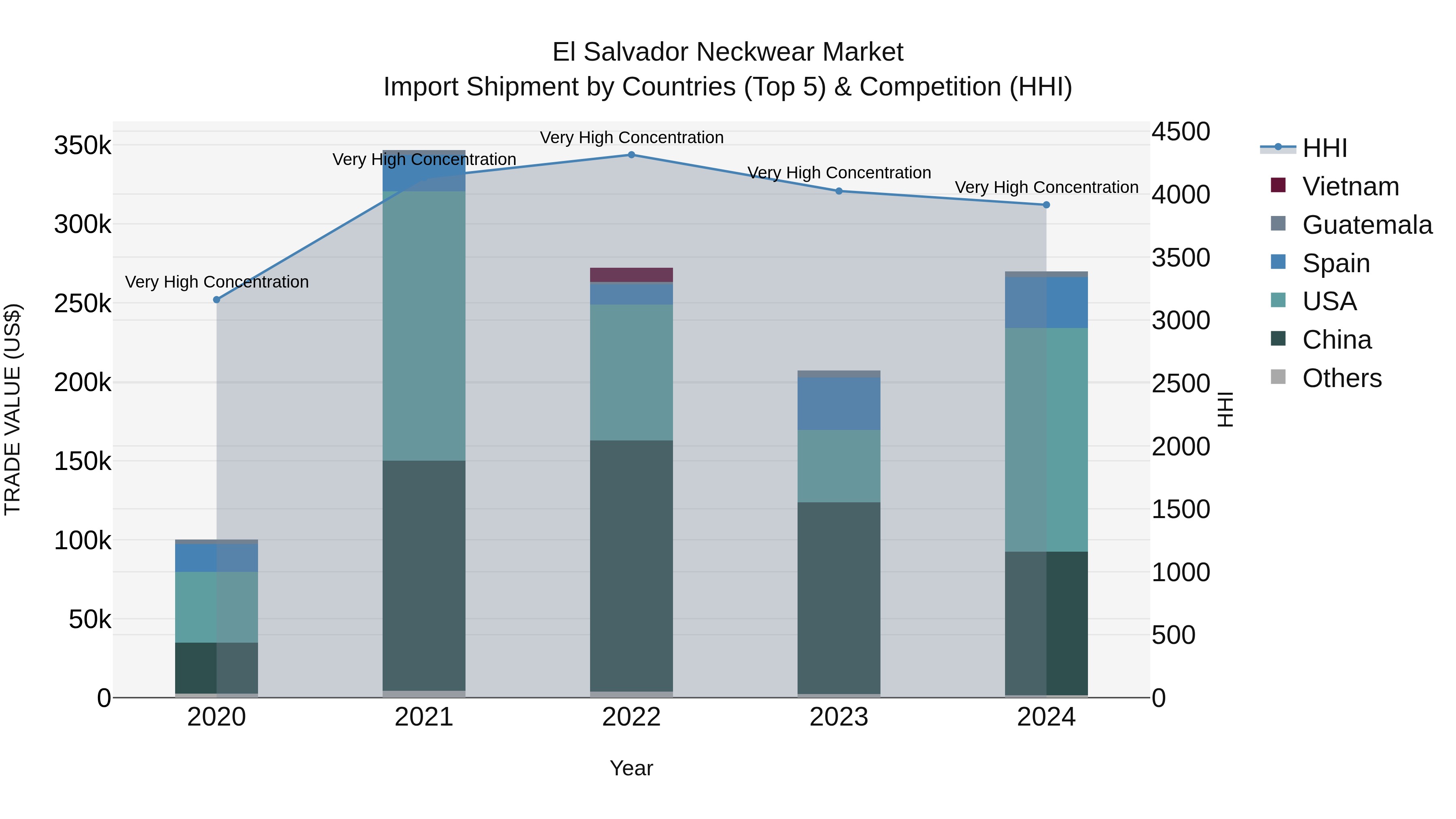 El Salvador Neckwear Market Top 5 Importing Countries and Market Competition (HHI) Analysis